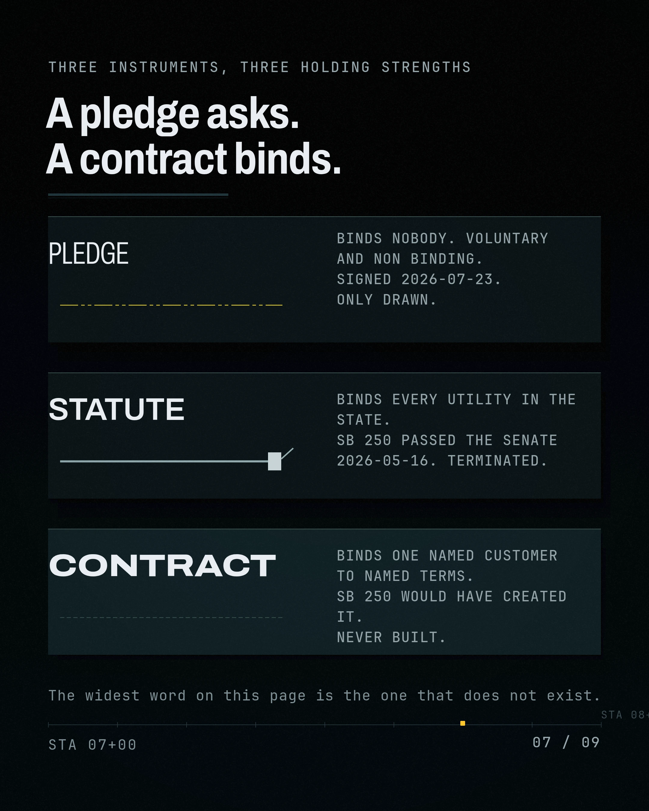 A pledge asks. A contract binds
