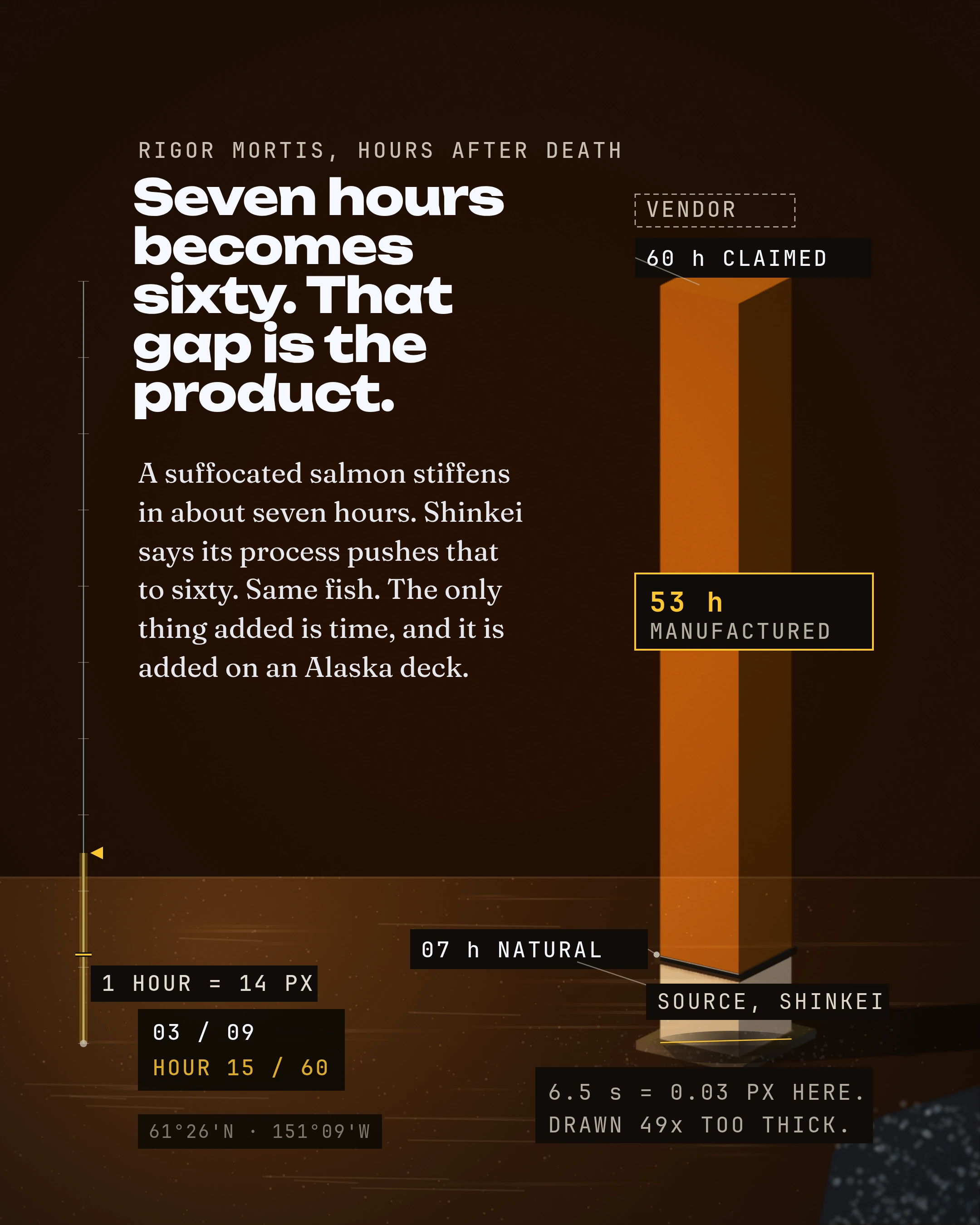 Seven hours becomes sixty. That gap is the product. A suffocated salmon stiffens in about seven hours. Shinkei says its process pushes that to sixty. Same fish.