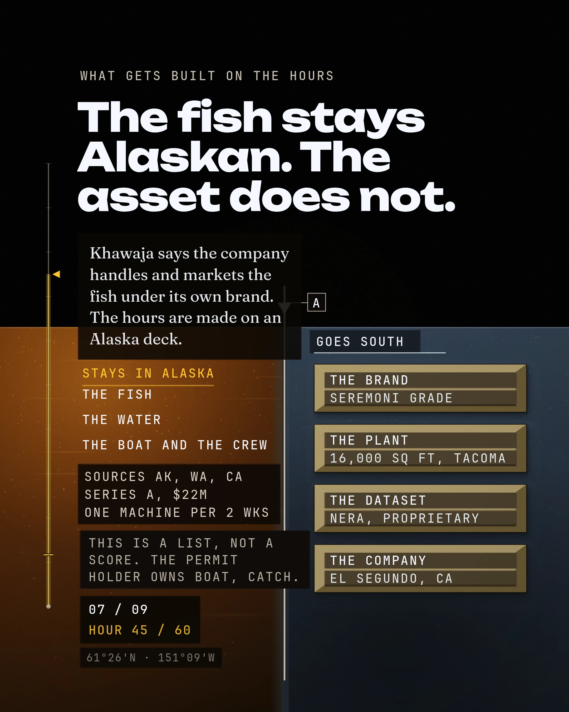 The fish stays Alaskan. The asset does not. Khawaja says the company handles and markets the fish under its own brand. The hours are made on an Alaska deck