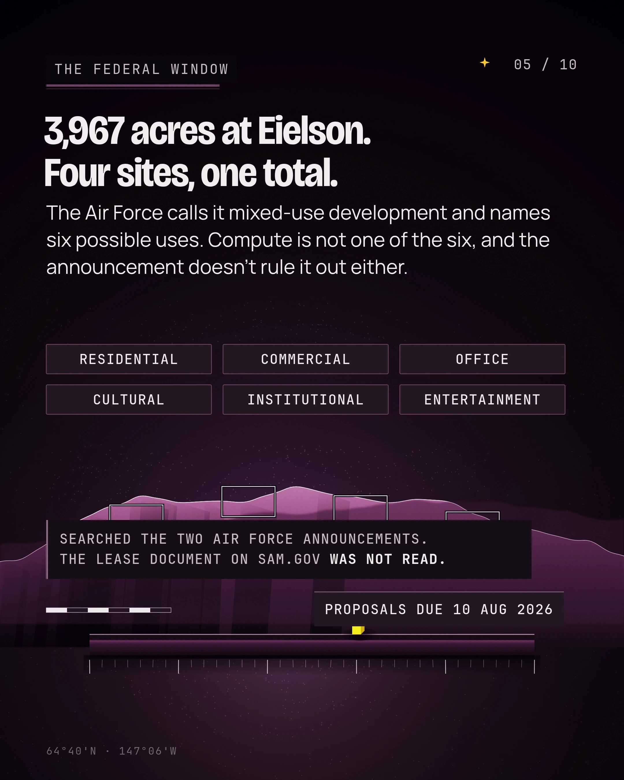 3,967 acres at Eielson. Four sites, one total. The Air Force calls it mixed-use development and names six possible uses. Compute is not one of the six, and the 