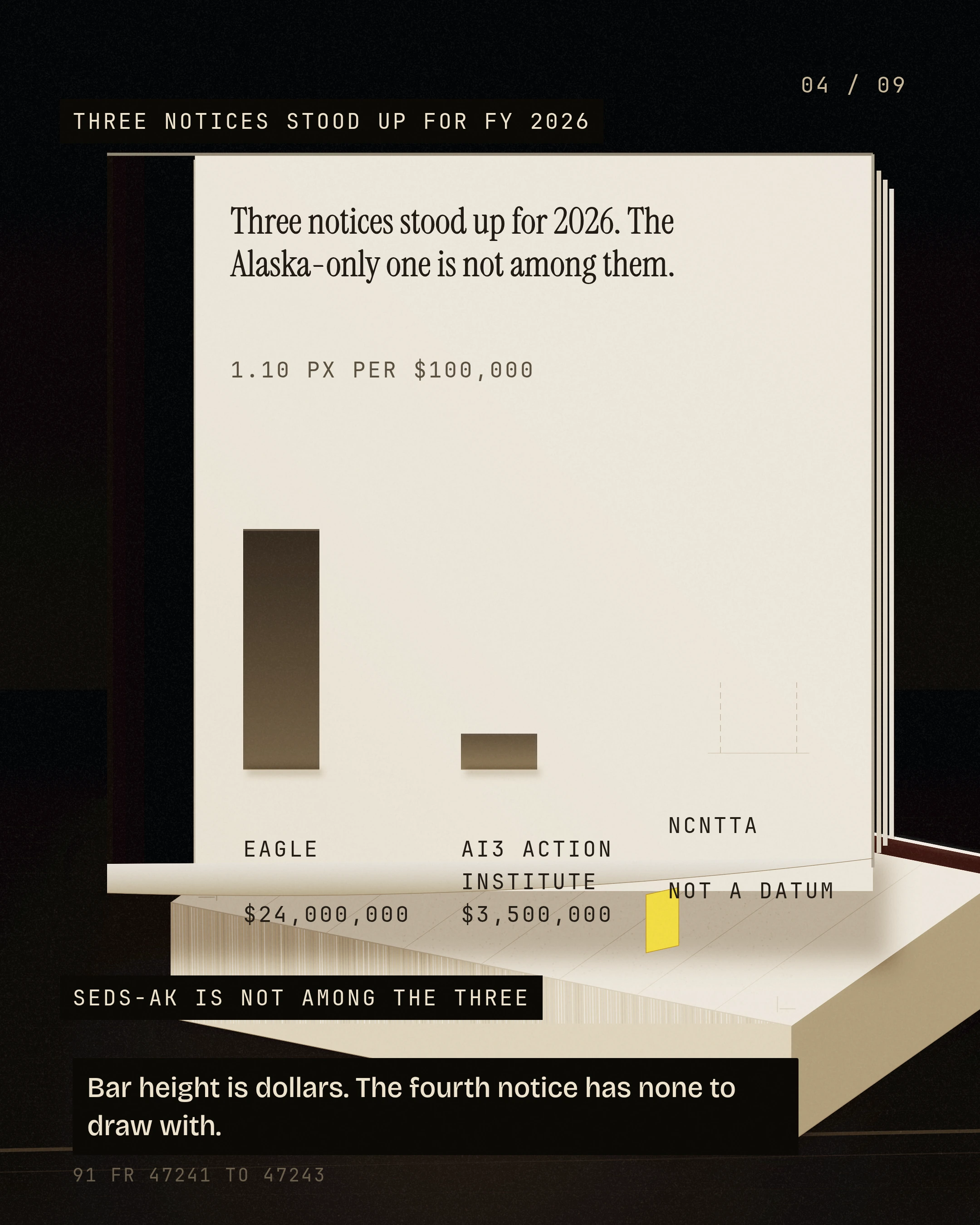 Three notices stood up for 2026. The Alaska-only one is not among them. Bar height is dollars. The fourth notice has none to draw with
