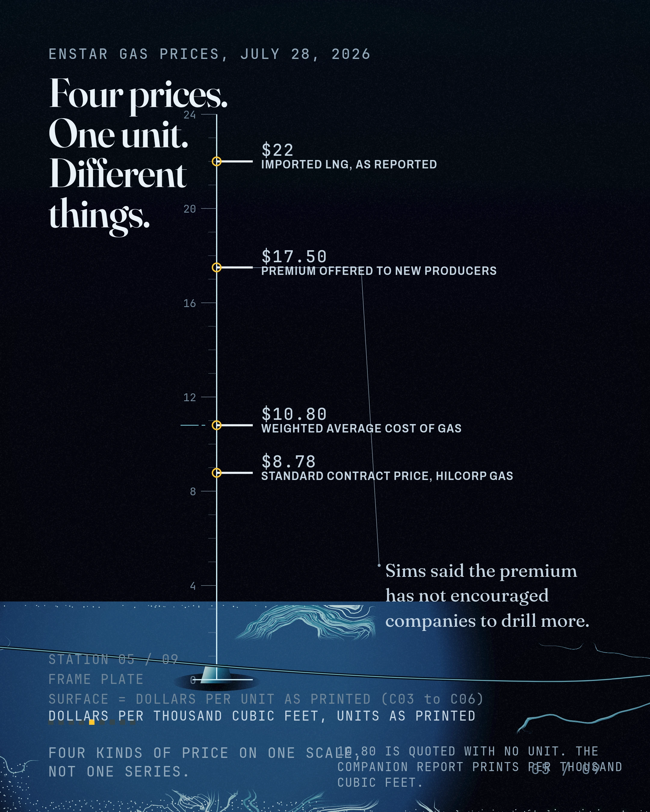 Four prices. One unit. Different things