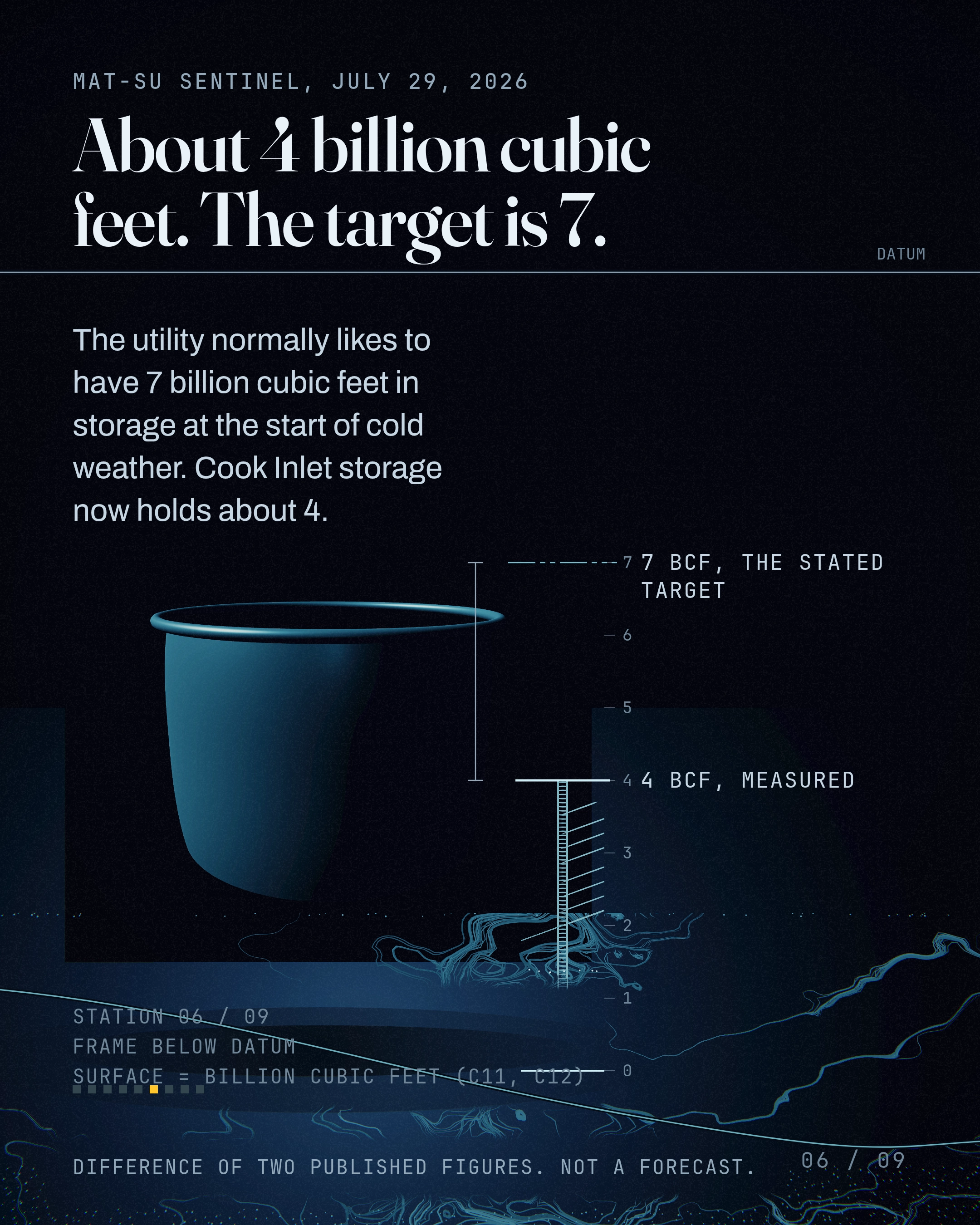 About 4 billion cubic feet. The target is 7
