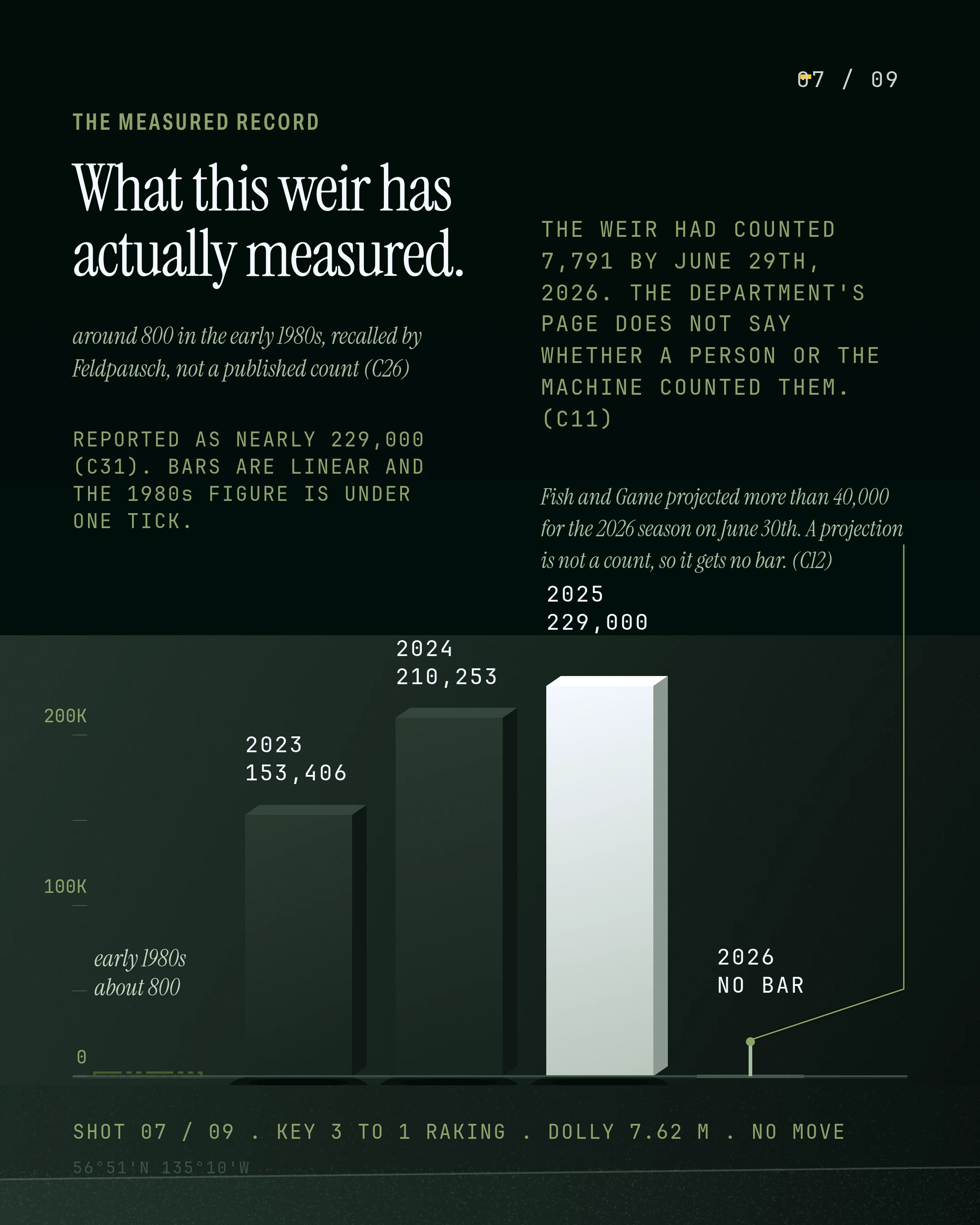 What this weir has actually measured