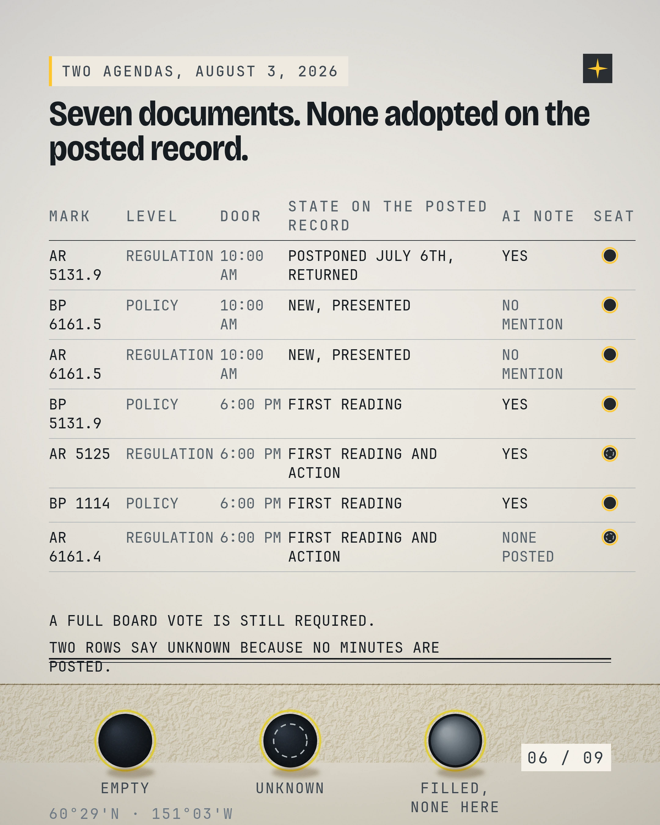 Seven documents. None adopted on the posted record