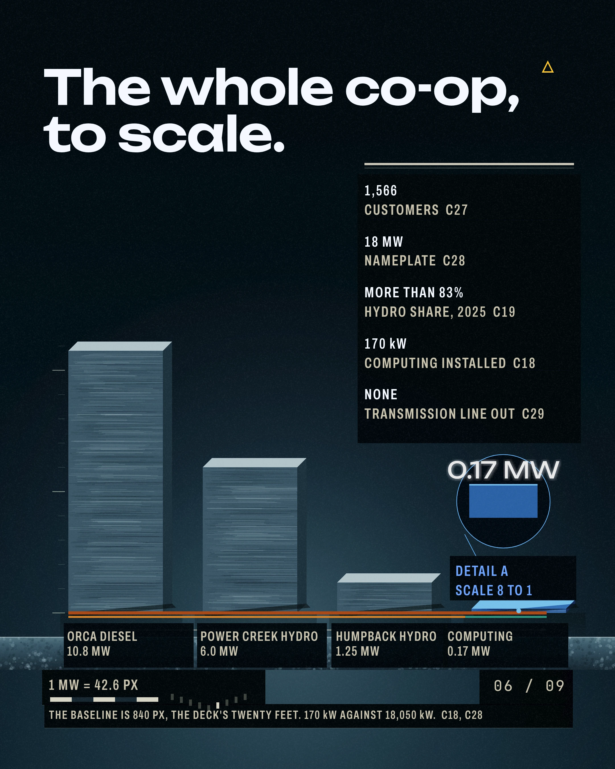 The whole co-op, to scale