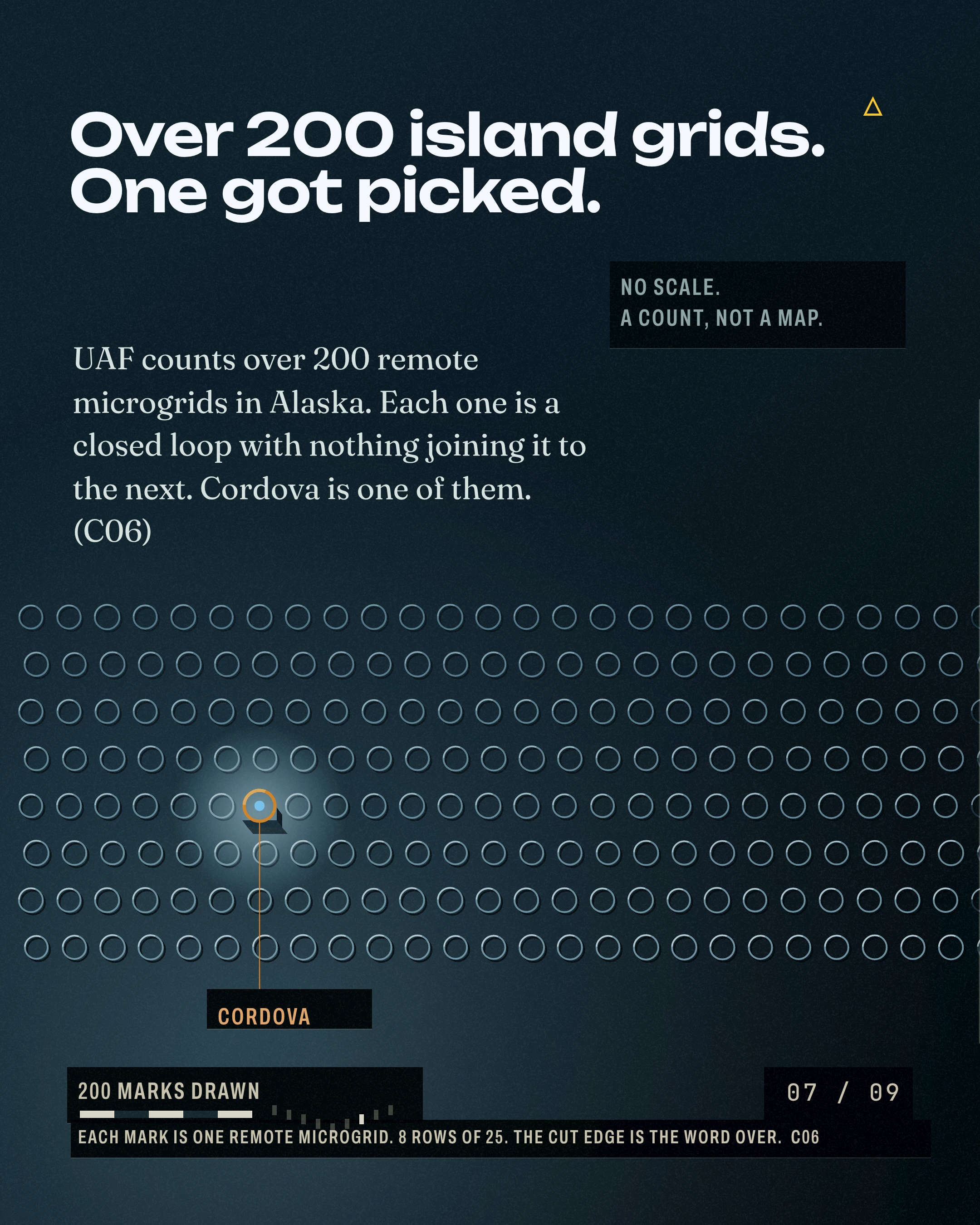 Over 200 island grids. One got picked. UAF counts over 200 remote microgrids in Alaska. Each one is a closed loop with nothing joining it to the next. Cordova i