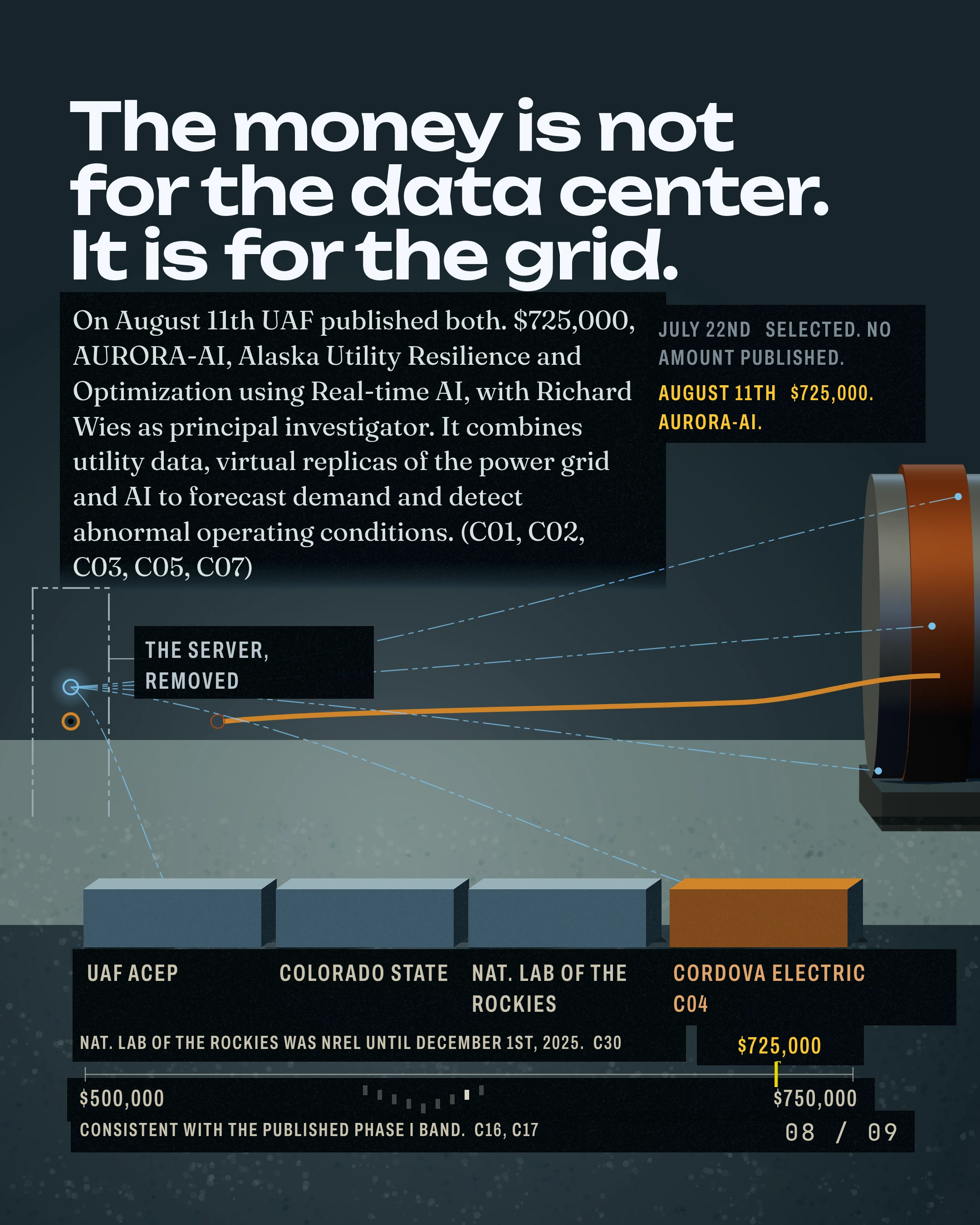 The money is not for the data center. On August 11th UAF published both. $725,000, AURORA-AI, Alaska Utility Resilience and Optimization using Real-time AI, wit