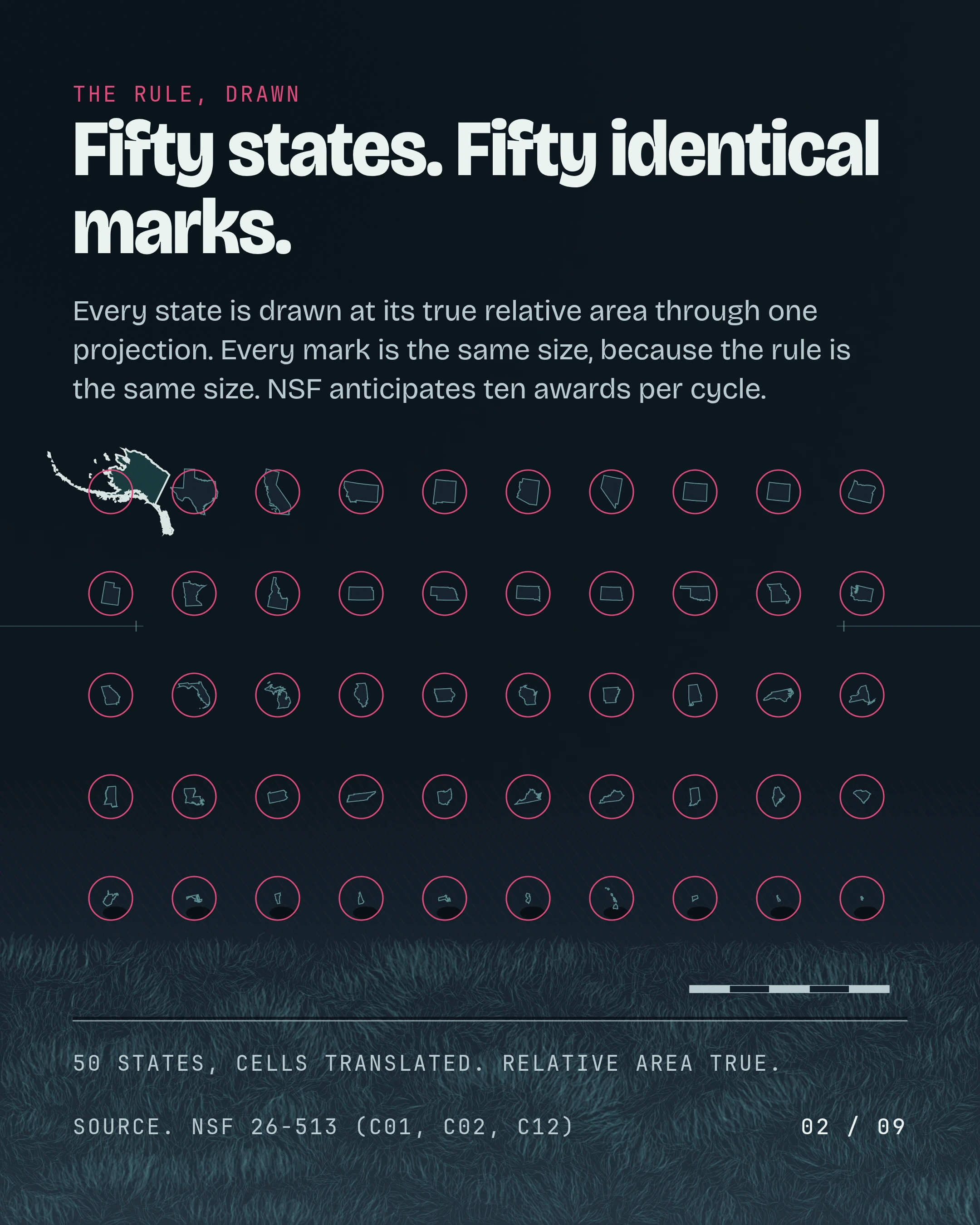 Fifty states. Fifty identical marks. Every state is drawn at its true relative area through one projection. Every mark is the same size, because the rule is the