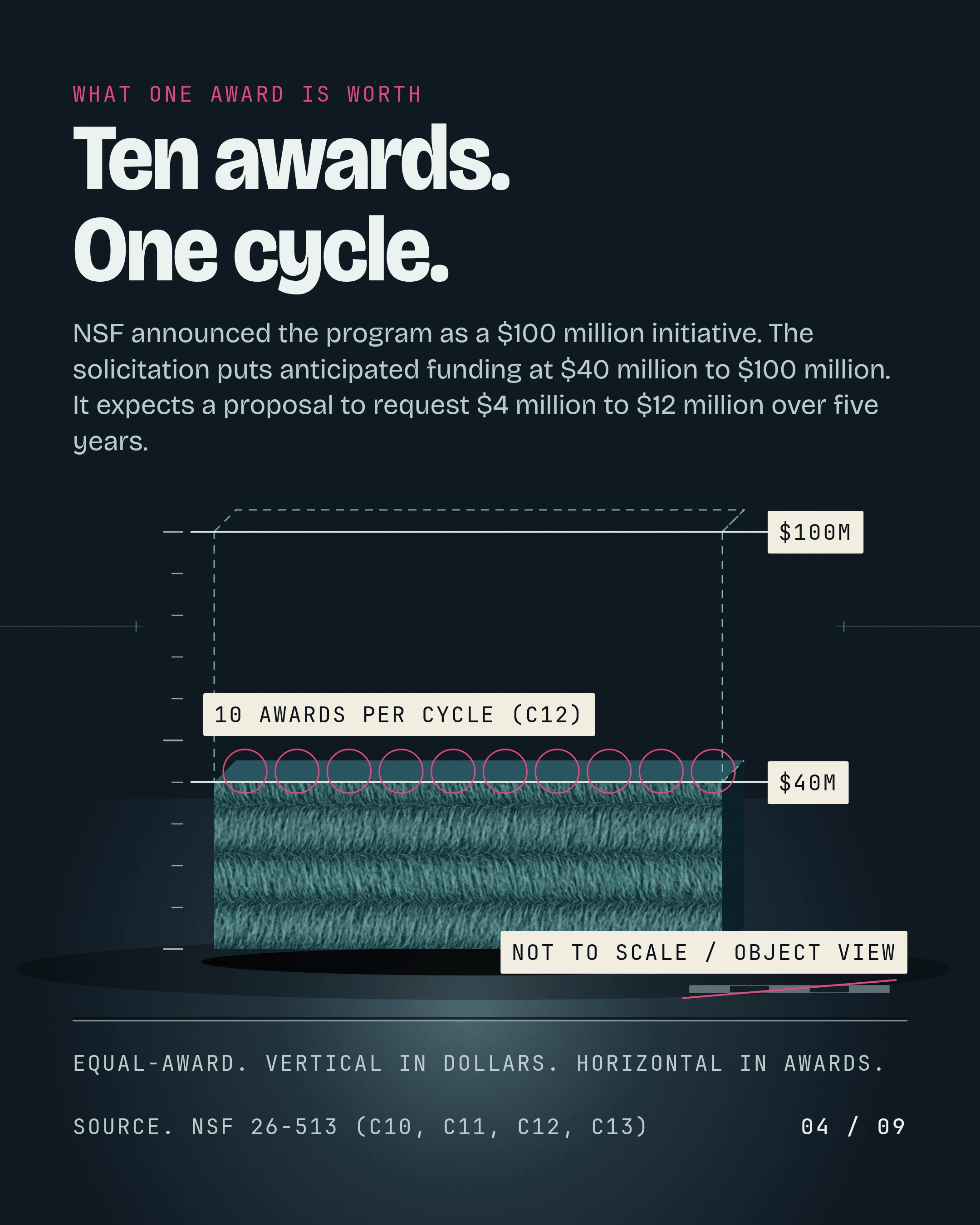 Ten awards. One cycle. NSF announced the program as a $100 million initiative. The solicitation puts anticipated funding at $40 million to $100 million. It expe