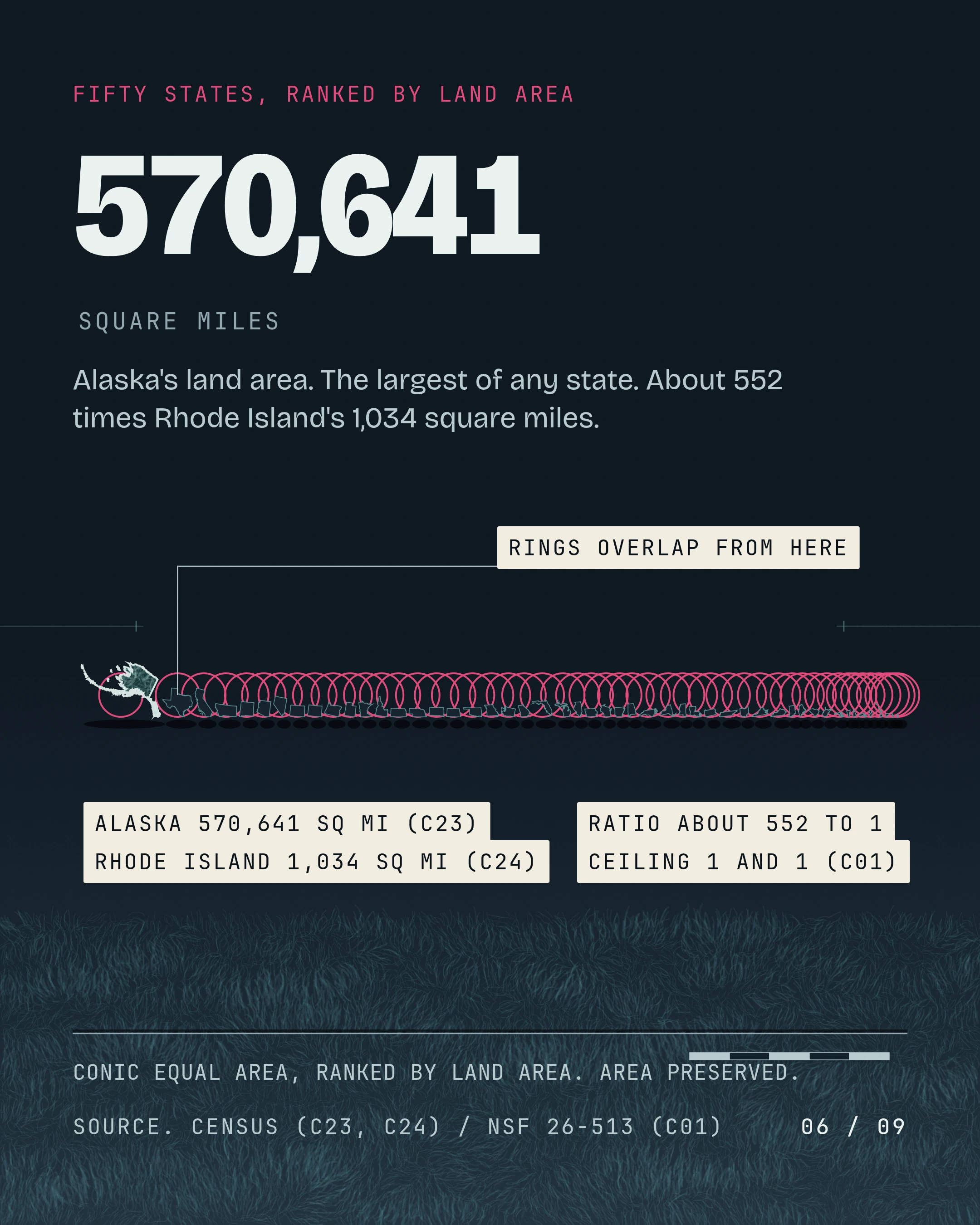 570,641. Alaska's land area. The largest of any state. About 552 times Rhode Island's 1,034 square miles