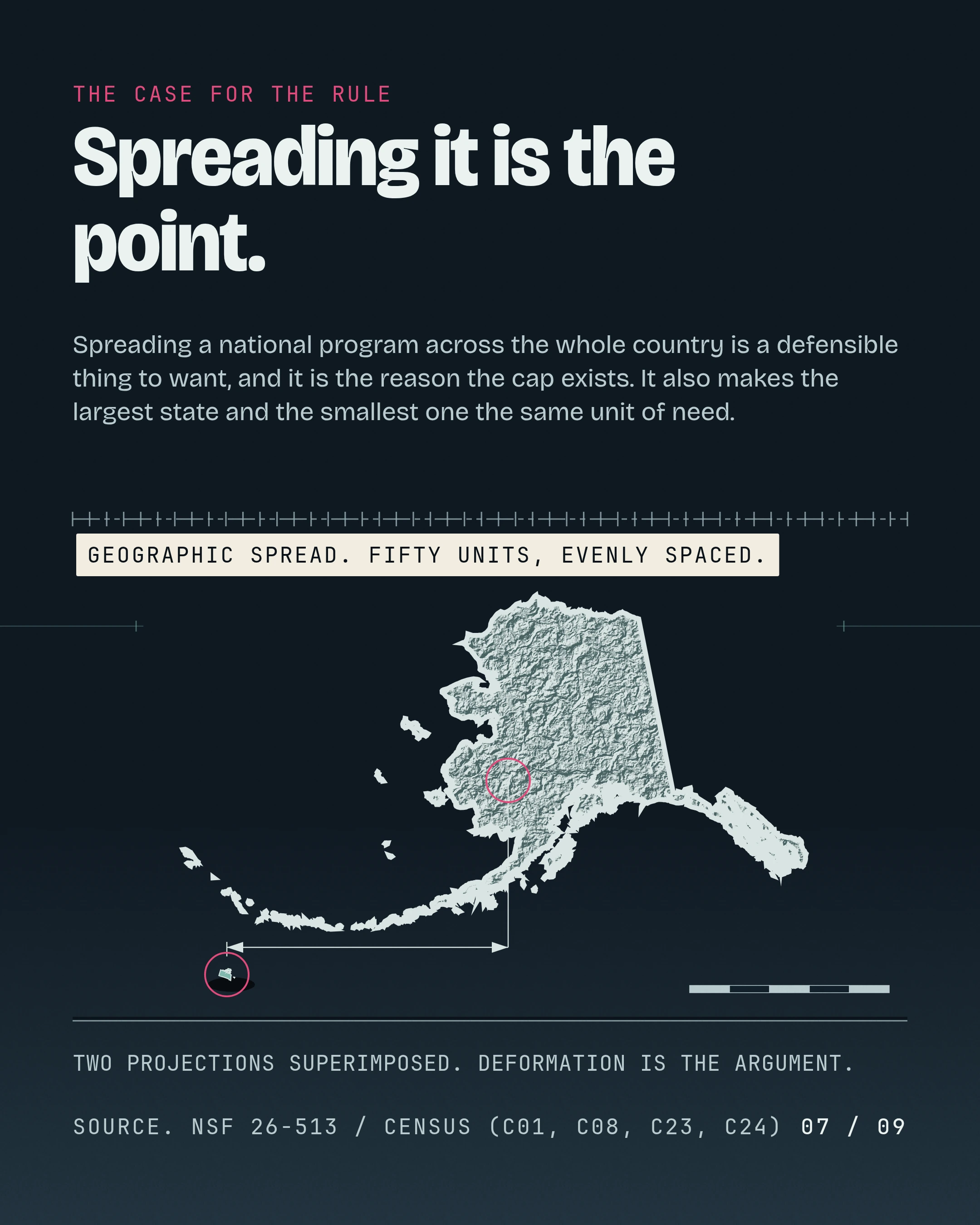 Spreading it is the point. Spreading a national program across the whole country is a defensible thing to want, and it is the reason the cap exists. It also mak