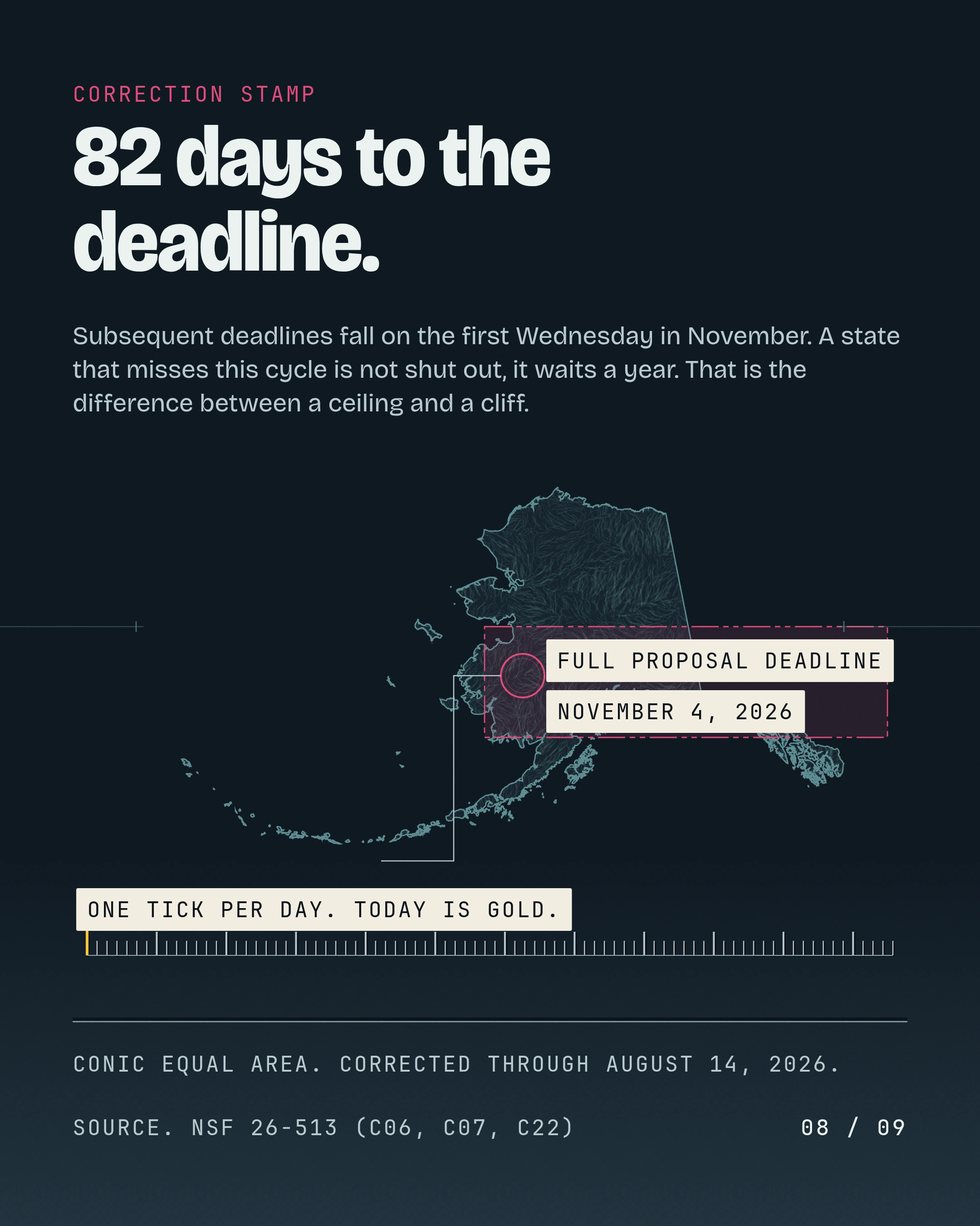 82 days to the deadline. Subsequent deadlines fall on the first Wednesday in November. A state that misses this cycle is not shut out, it waits a year. That is 