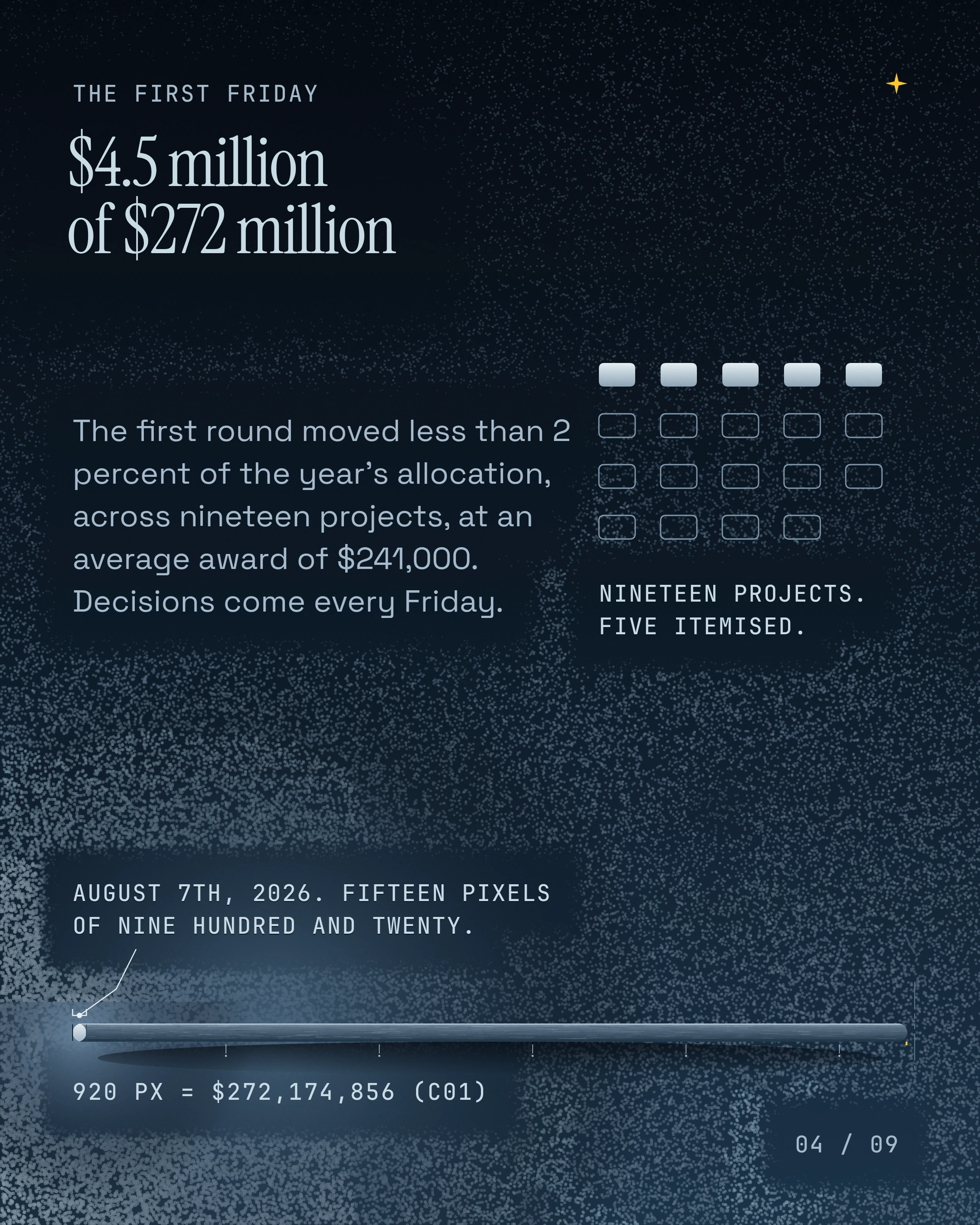 $4.5 million of $272 million. The first round moved less than 2 percent of the year's allocation, across nineteen projects, at an average award of $241,000. Dec