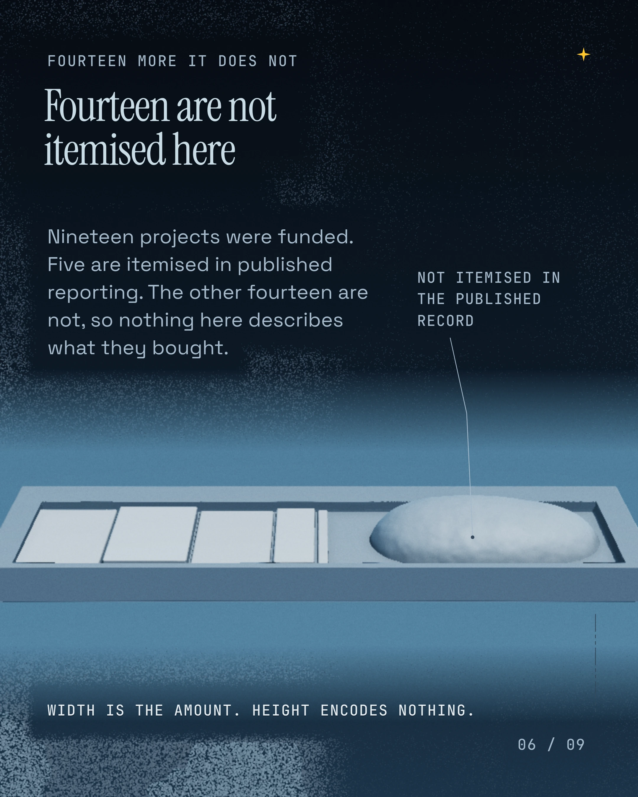 Fourteen are not itemised here. Nineteen projects were funded. Five are itemised in published reporting. The other fourteen are not, so nothing here describes w
