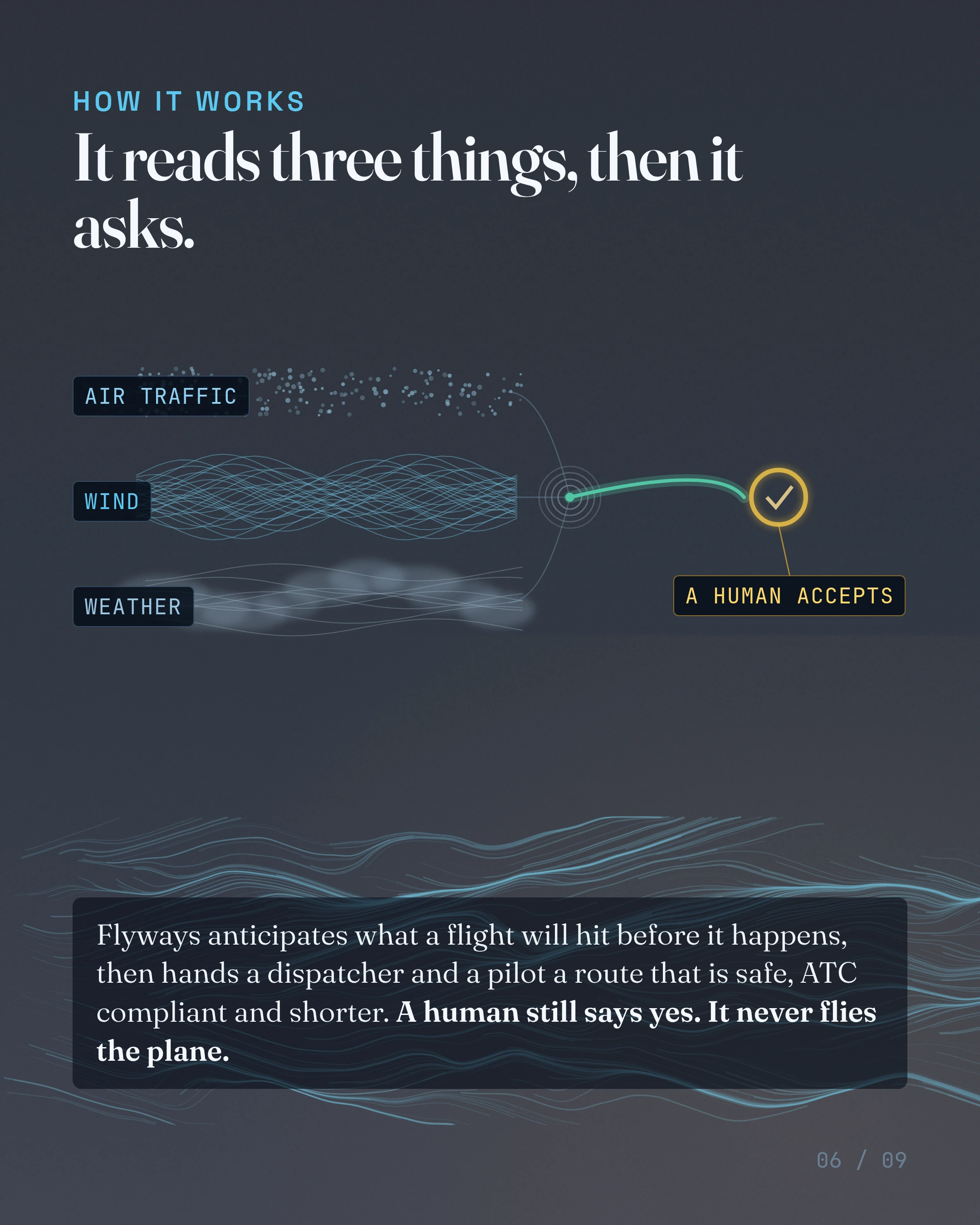 It reads three things, then it asks. Flyways anticipates what a flight will hit before it happens, then hands a dispatcher and a pilot a route that is safe, ATC