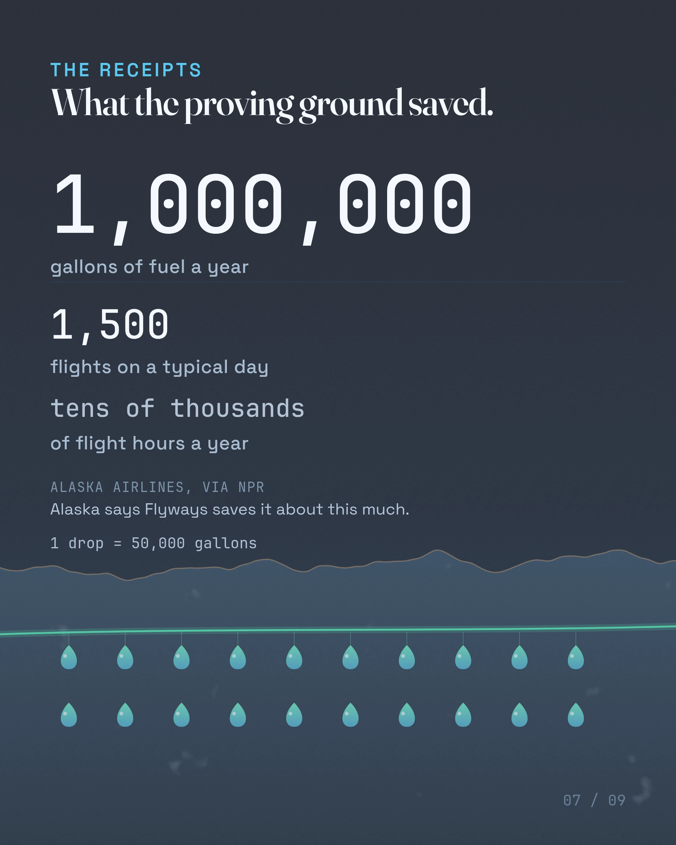 What the proving ground saved. gallons of fuel a year flights on a typical day tens of thousands of flight hours a year Alaska says Flyways saves it about this