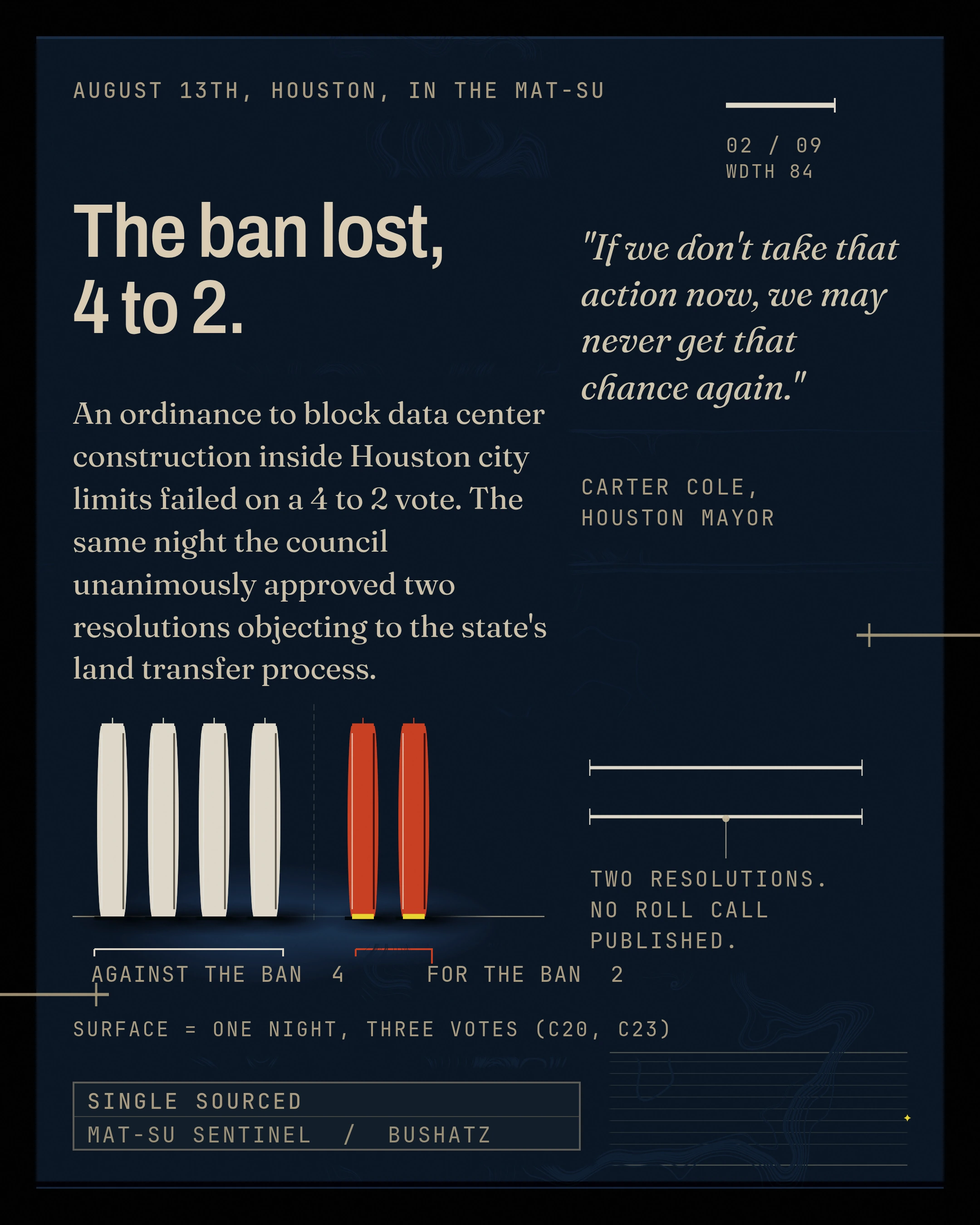 The ban lost,. An ordinance to block data center construction inside Houston city limits failed on a 4 to 2 vote. The same night the council unanimously approve