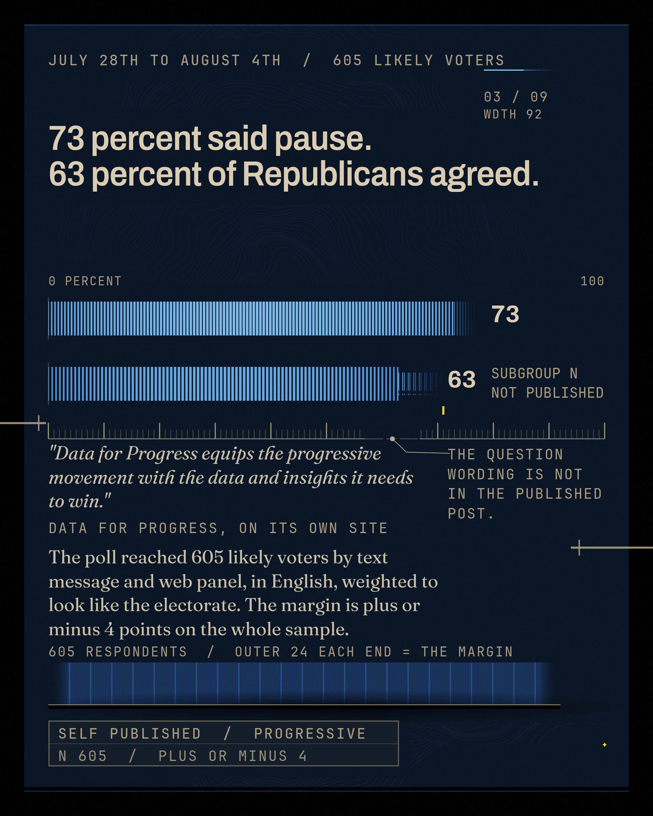 73 percent said pause. 63 percent of Republicans agreed. The poll reached 605 likely voters by text message and web panel, in English, weighted to look like the