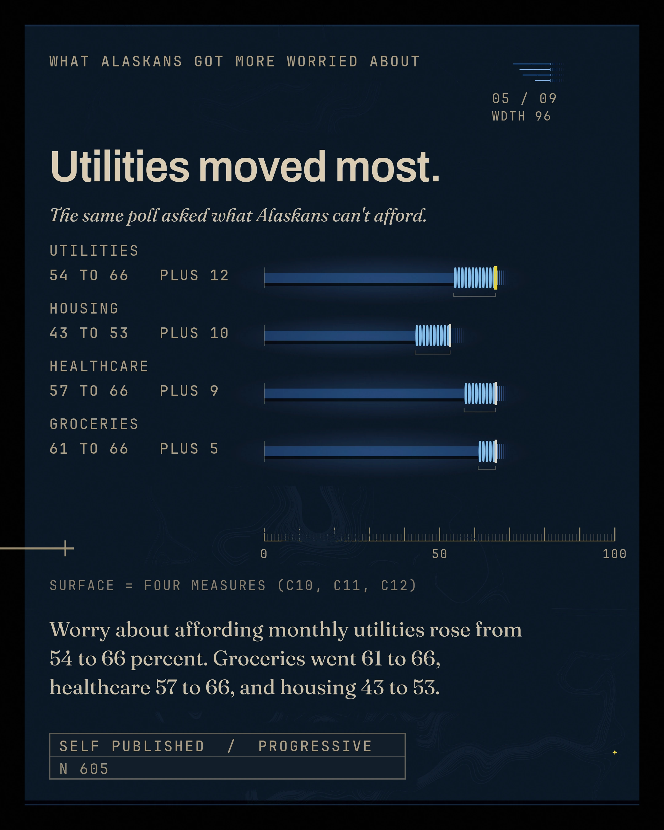 Utilities moved most. Worry about affording monthly utilities rose from 54 to 66 percent. Groceries went 61 to 66, healthcare 57 to 66, and housing 43 to 53