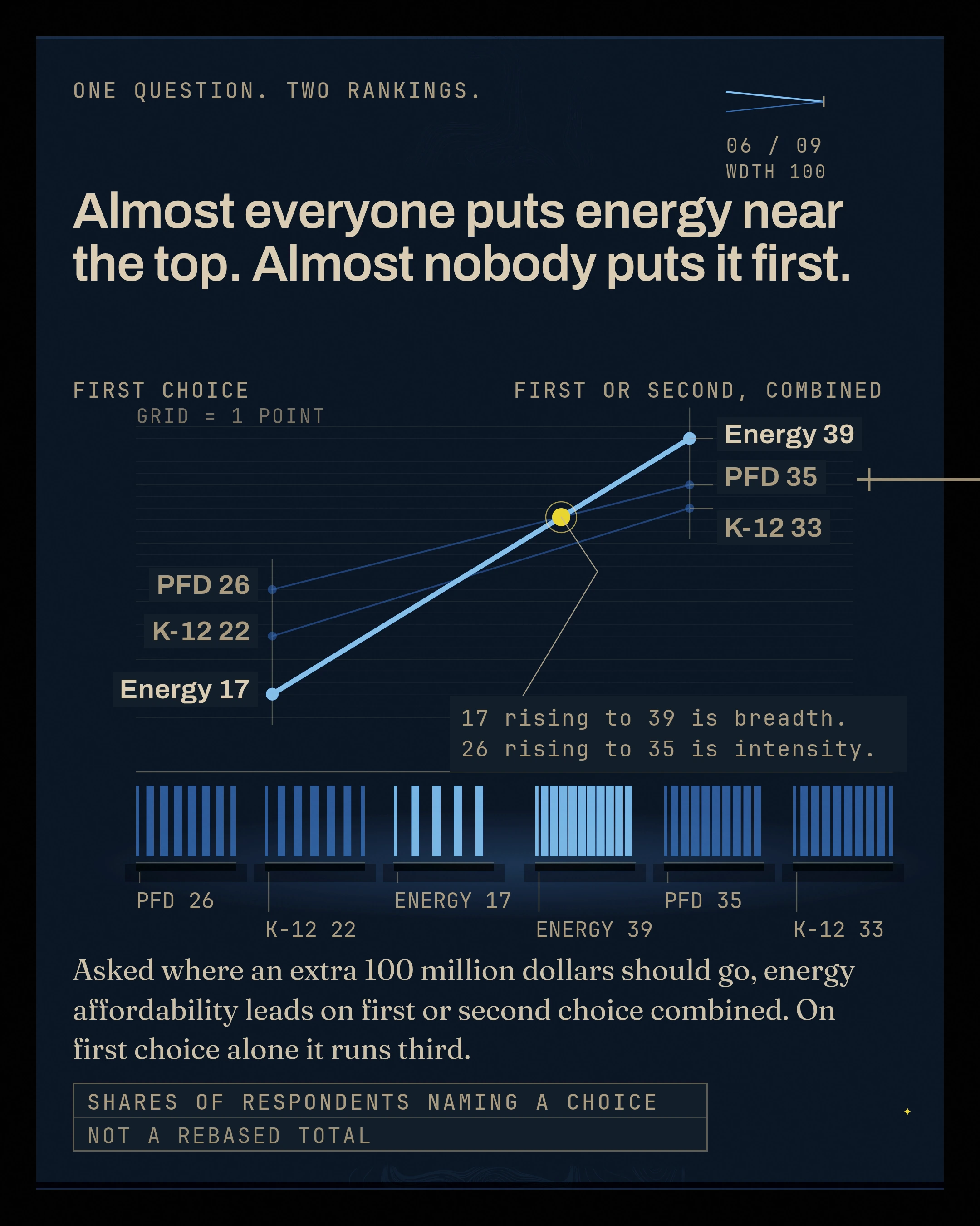 Almost everyone puts energy near the top. Almost nobody puts it first. Asked where an extra 100 million dollars should go, energy affordability leads on first o