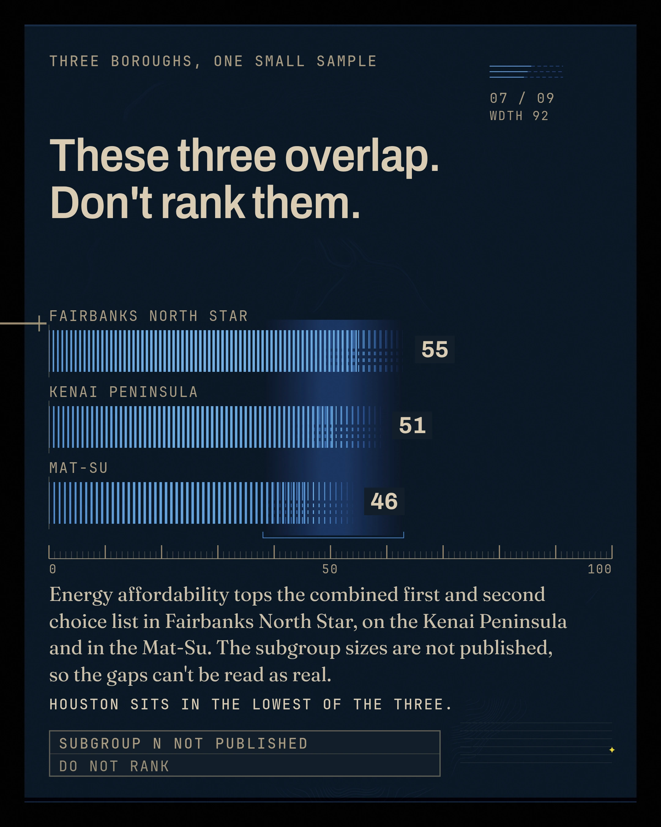 These three overlap. Don't rank them. Energy affordability tops the combined first and second choice list in Fairbanks North Star, on the Kenai Peninsula and in