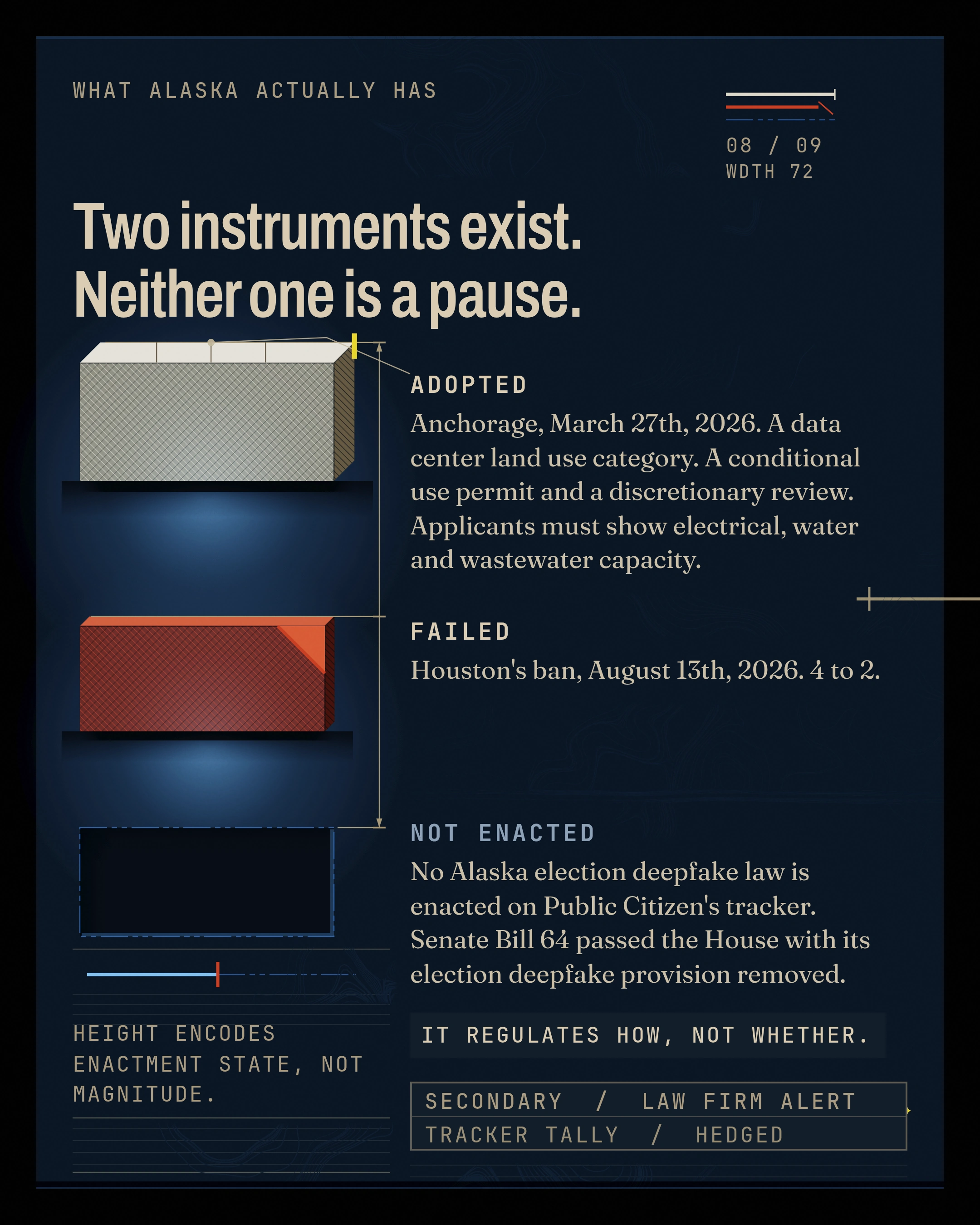 Two instruments exist. Neither one is a pause. Anchorage, March 27th, 2026. A data center land use category. A conditional use permit and a discretionary review