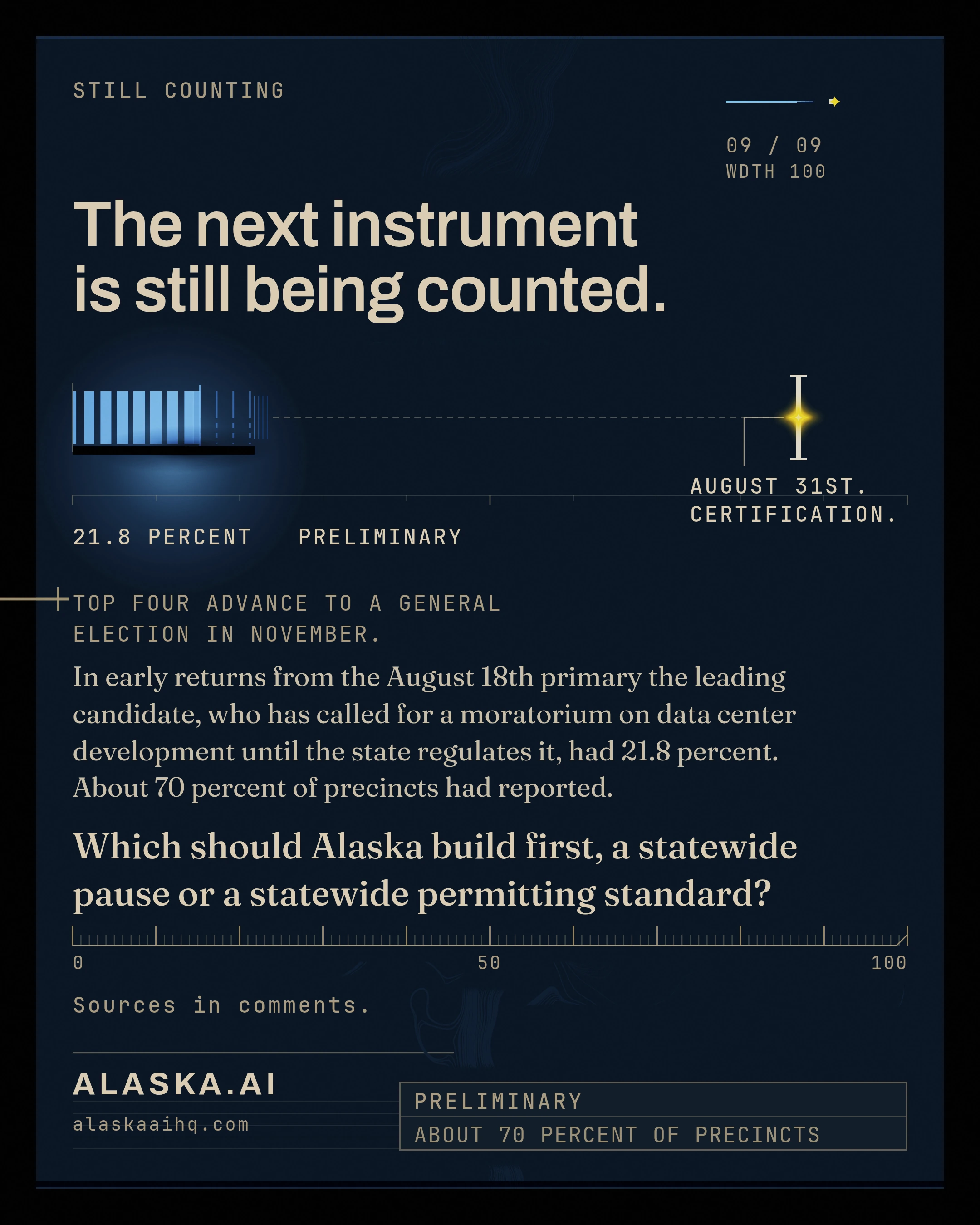 The next instrument is still being counted. In early returns from the August 18th primary the leading candidate, who has called for a moratorium on data center 