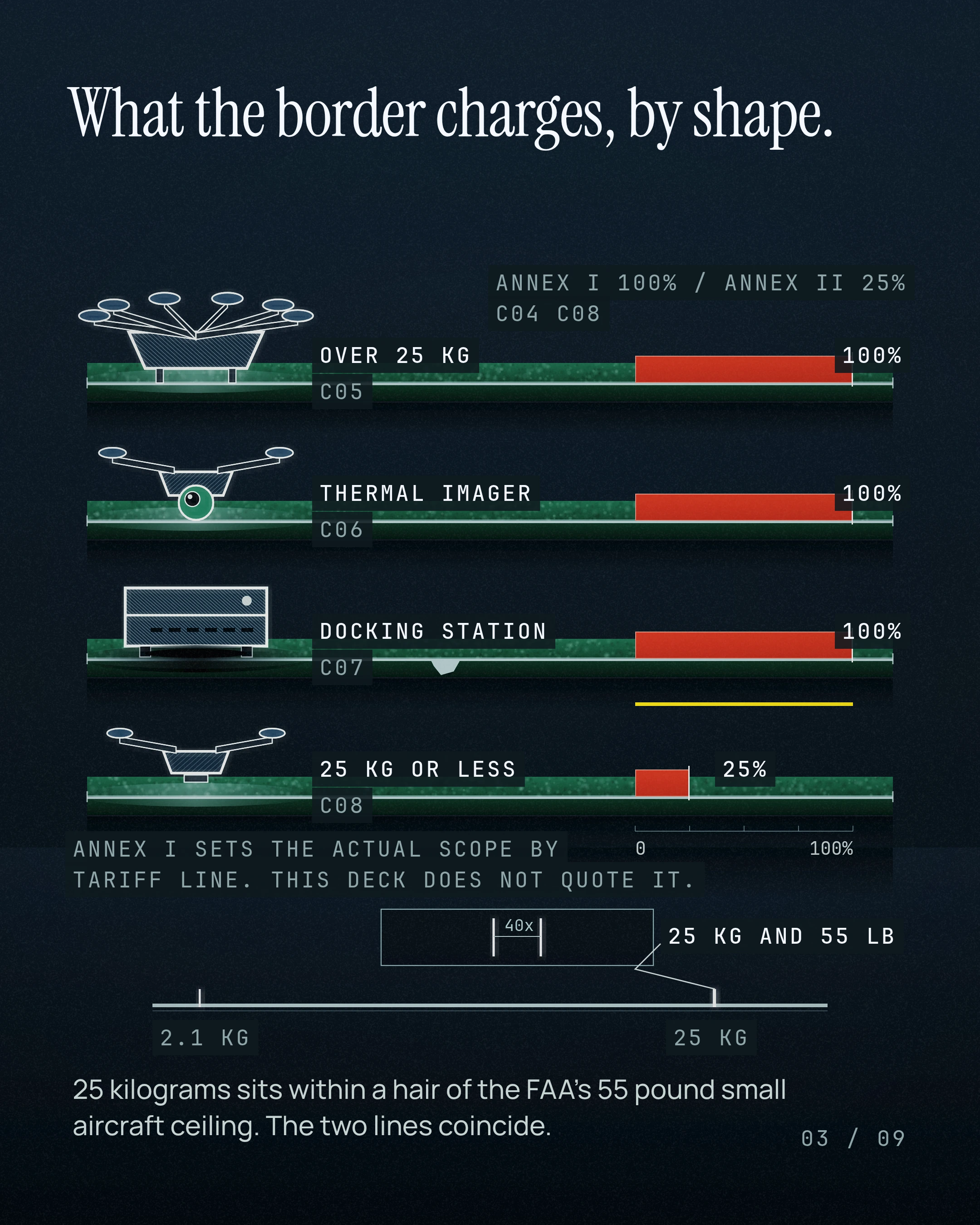 What the border charges, by shape