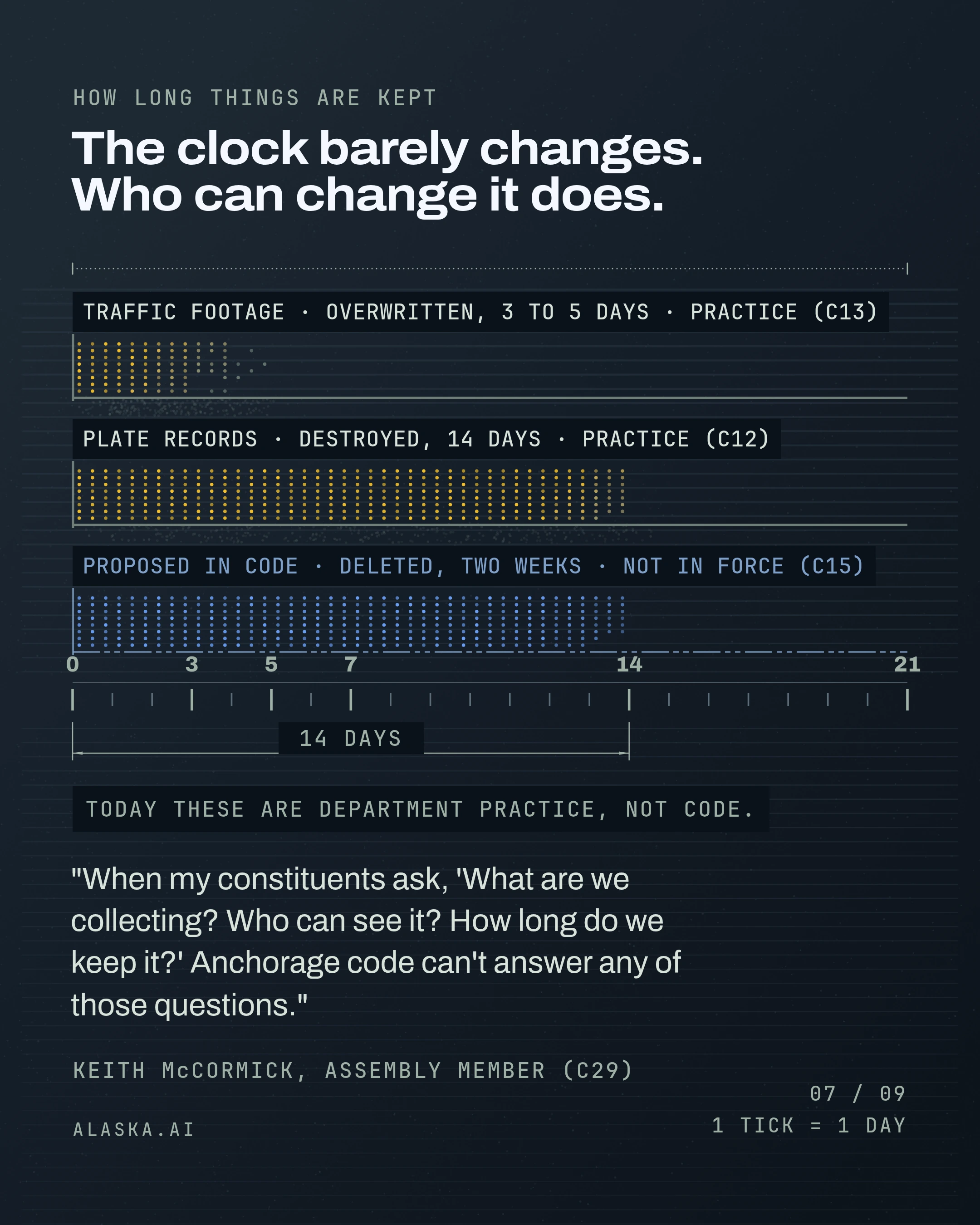 The clock barely changes. Who can change it does. "When my constituents ask, 'What are we collecting? Who can see it? How long do we keep it?' Anchorage code ca