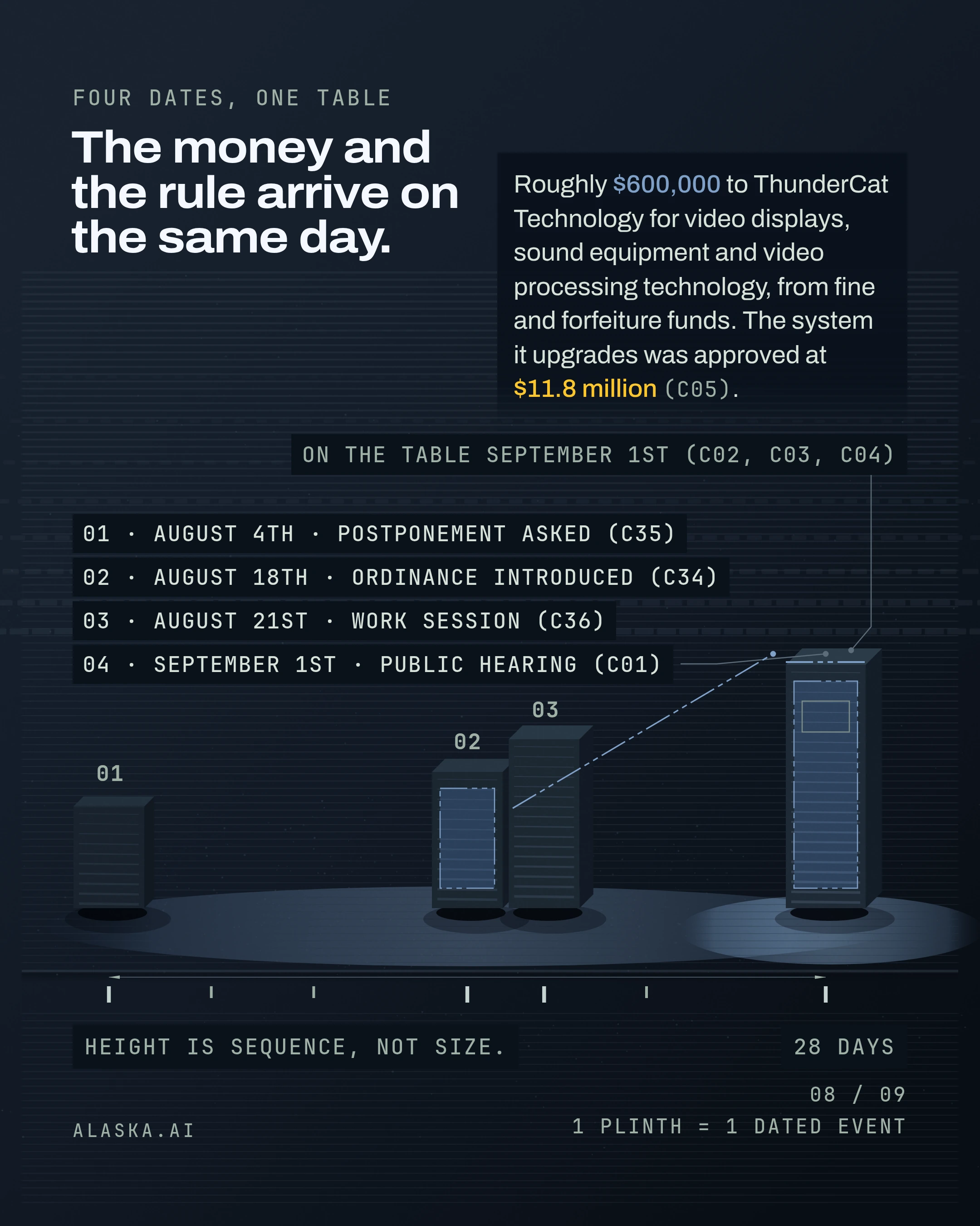 The money and the rule arrive on the same day. Roughly $600,000 to ThunderCat Technology for video displays, sound equipment and video processing technology, fr
