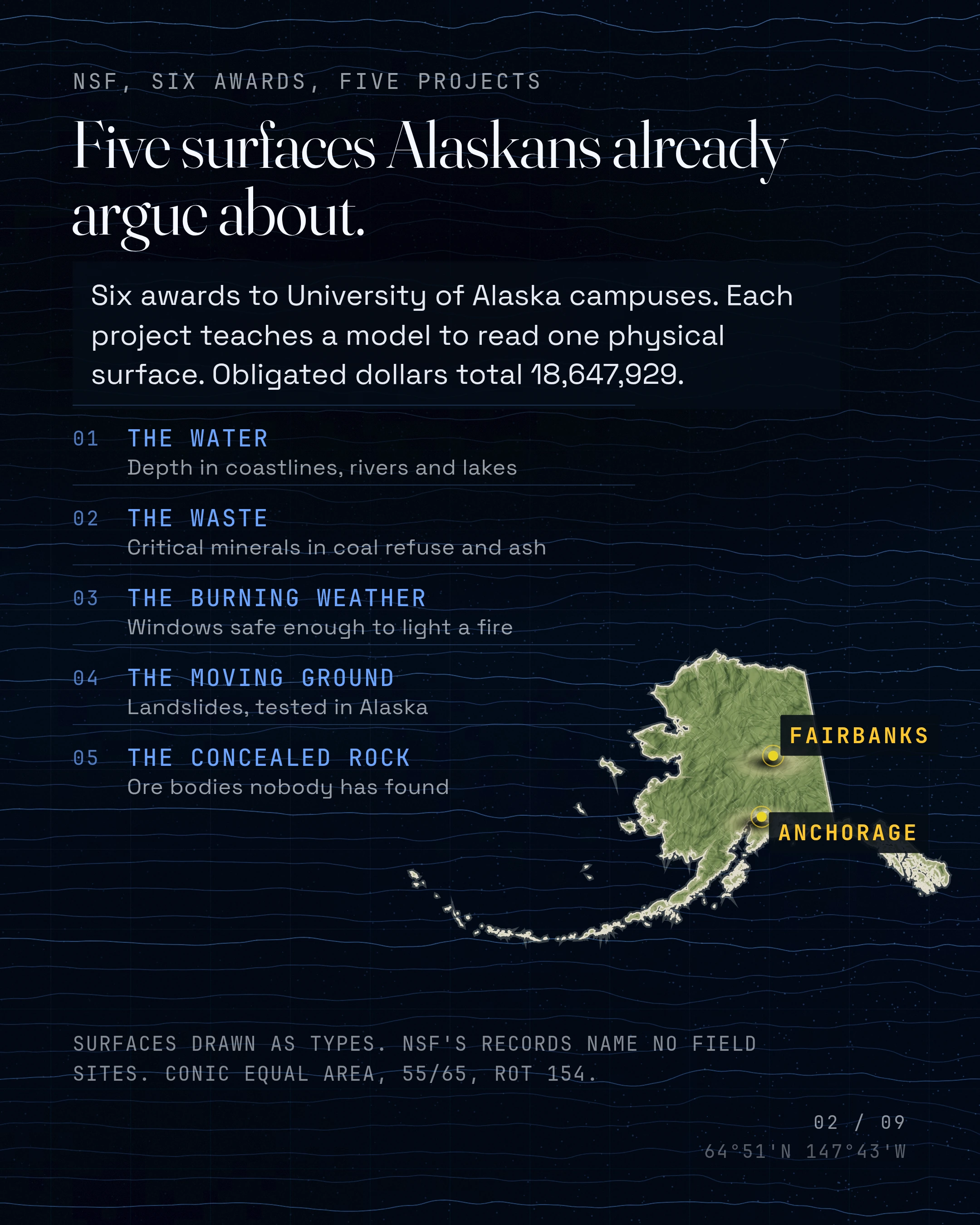 Five surfaces Alaskans already argue about. Six awards to University of Alaska campuses. Each project teaches a model to read one physical surface. Obligated do