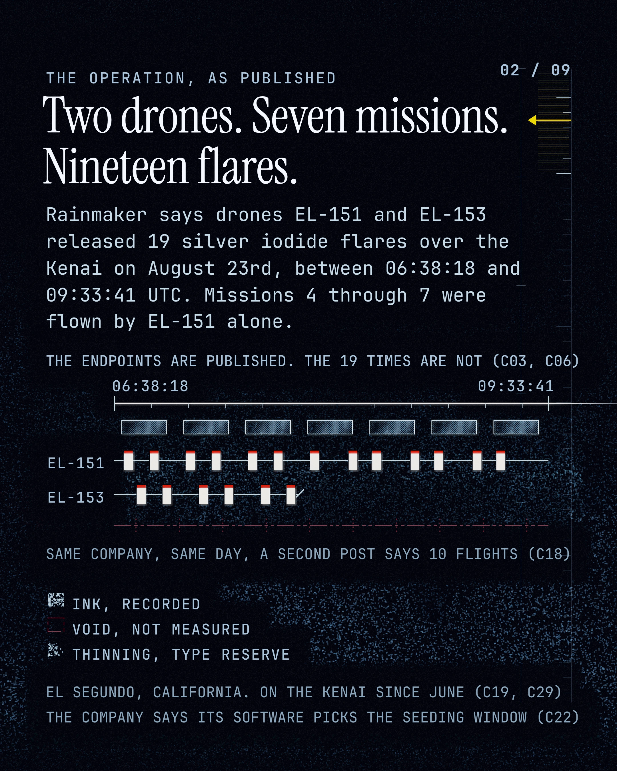 Two drones. Seven missions. Nineteen flares. Rainmaker says drones EL-151 and EL-153 released 19 silver iodide flares over the Kenai on August 23rd, between 06: