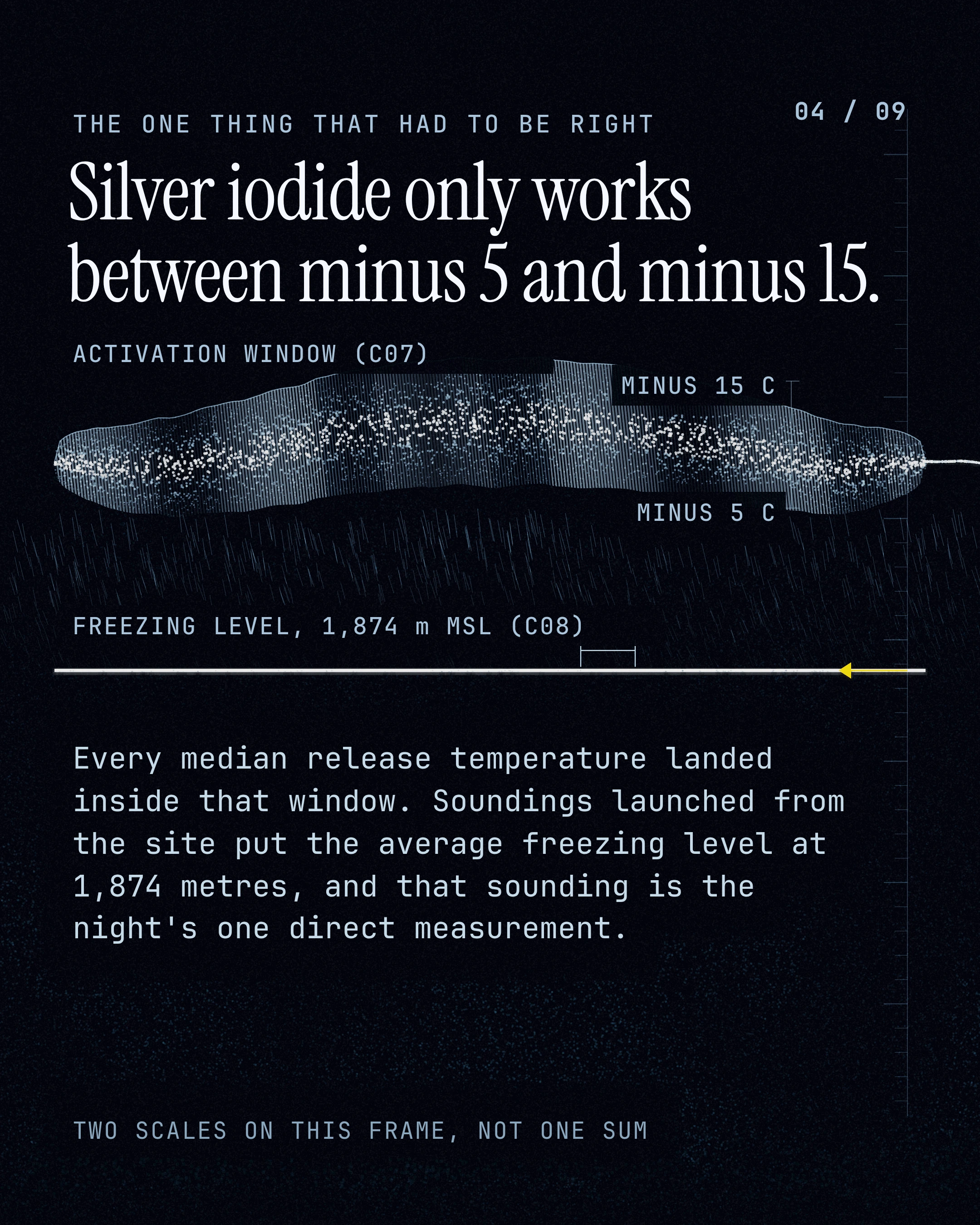Silver iodide only works between minus 5 and minus 15. Every median release temperature landed inside that window. Soundings launched from the site put the aver