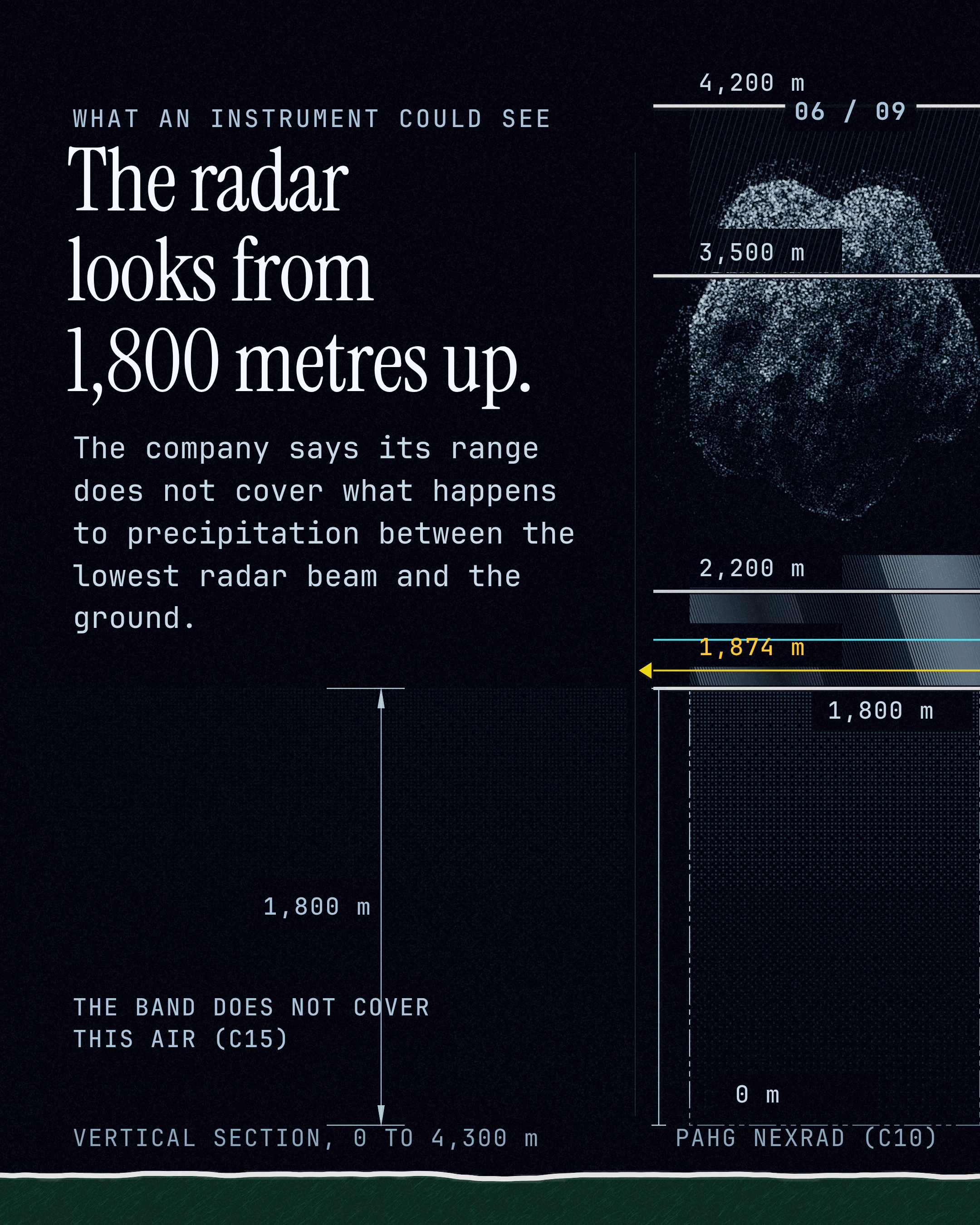 The radar looks from 1,800 metres up. The company says its range does not cover what happens to precipitation between the lowest radar beam and the ground