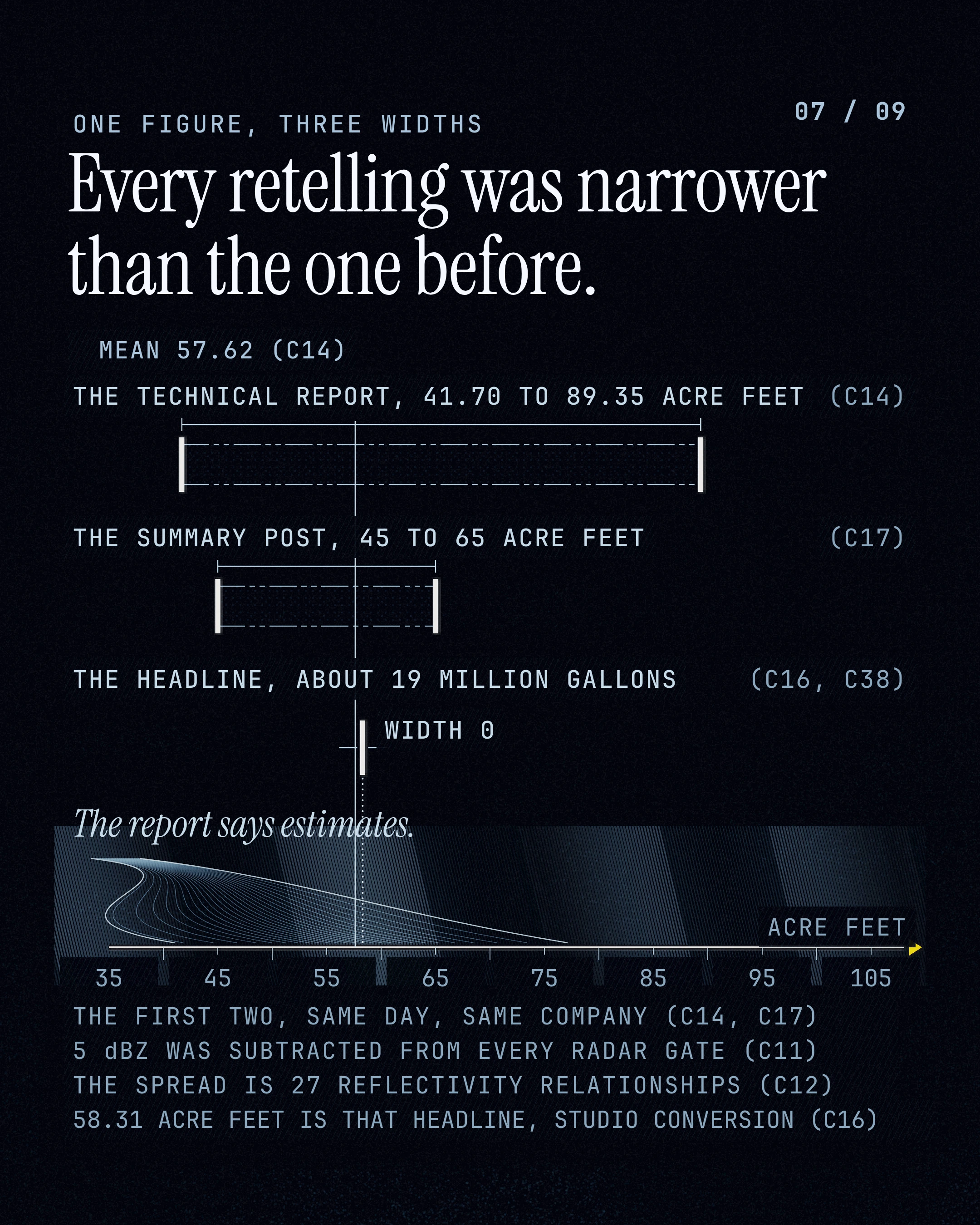 Every retelling was narrower than the one before. The report says estimates