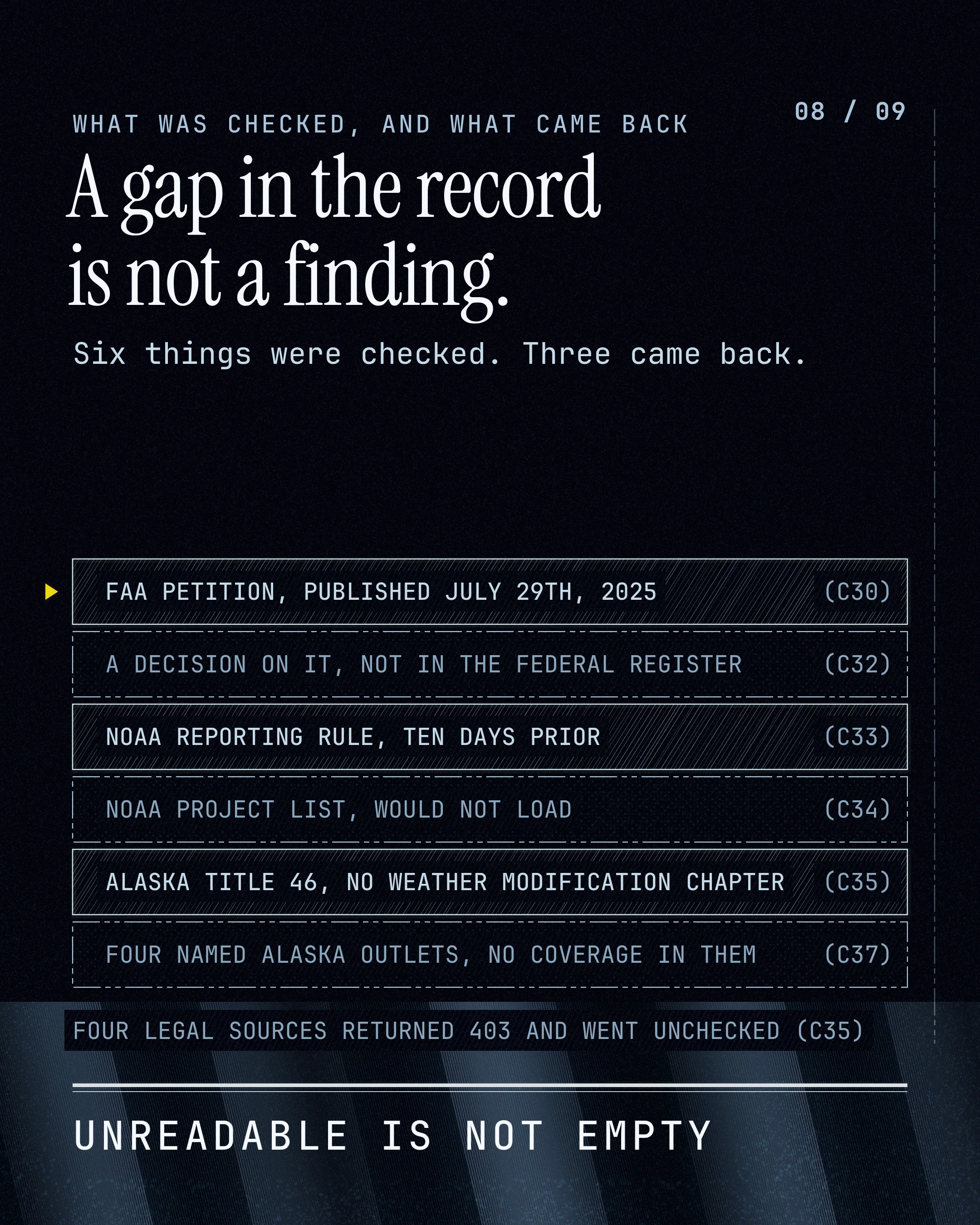 A gap in the record is not a finding. Six things were checked. Three came back