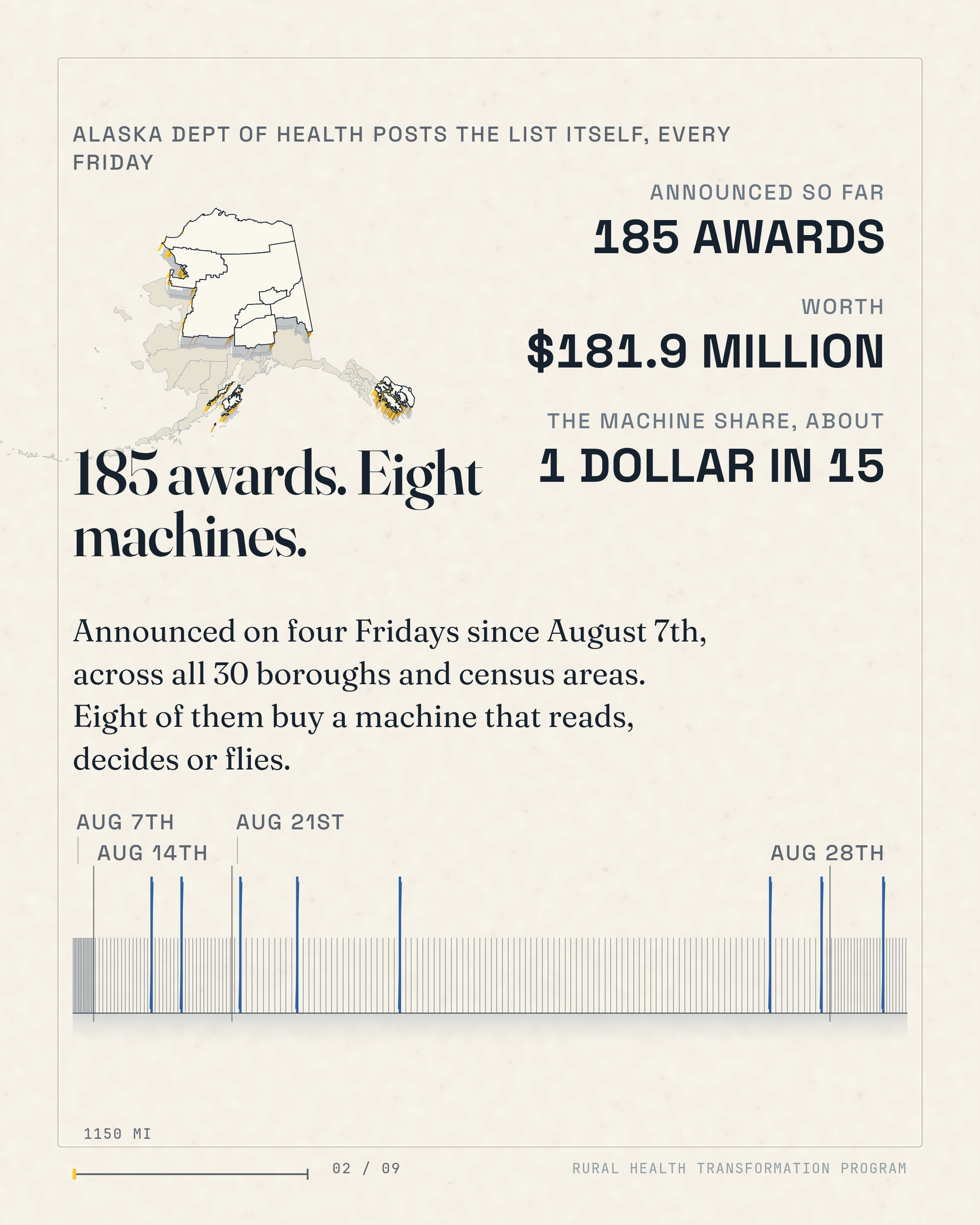185 awards. Eight machines. Announced on four Fridays since August 7th, across all 30 boroughs and census areas. Eight of them buy a machine that reads, decides