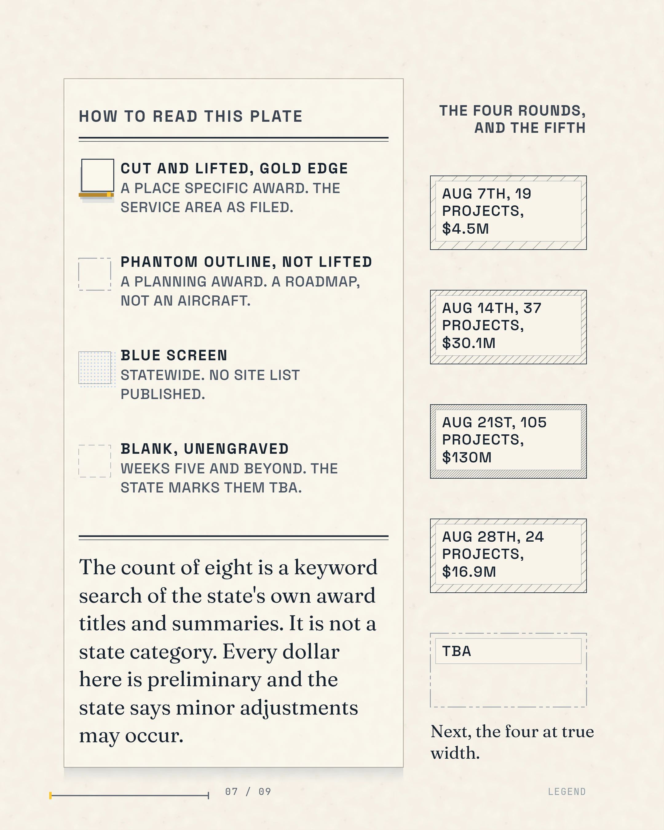 The count of eight is a keyword search of the state's own award titles and summaries. It is not a state category. Every dollar here is preliminary and the state