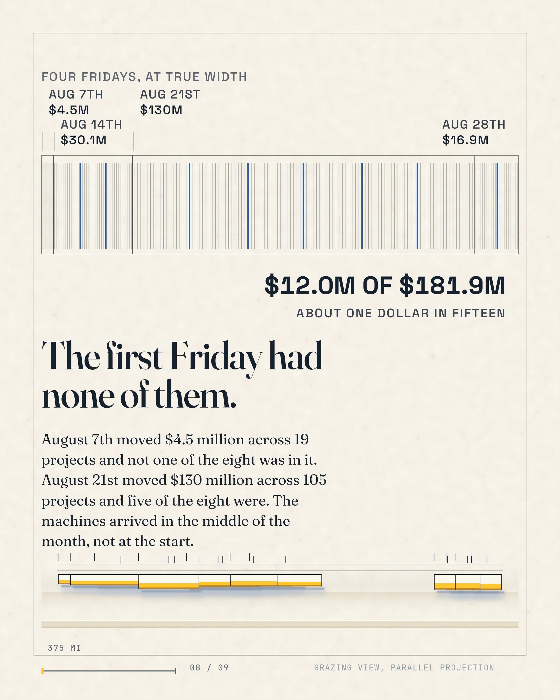 The first Friday had none of them. August 7th moved $4.5 million across 19 projects and not one of the eight was in it. August 21st moved $130 million across 10
