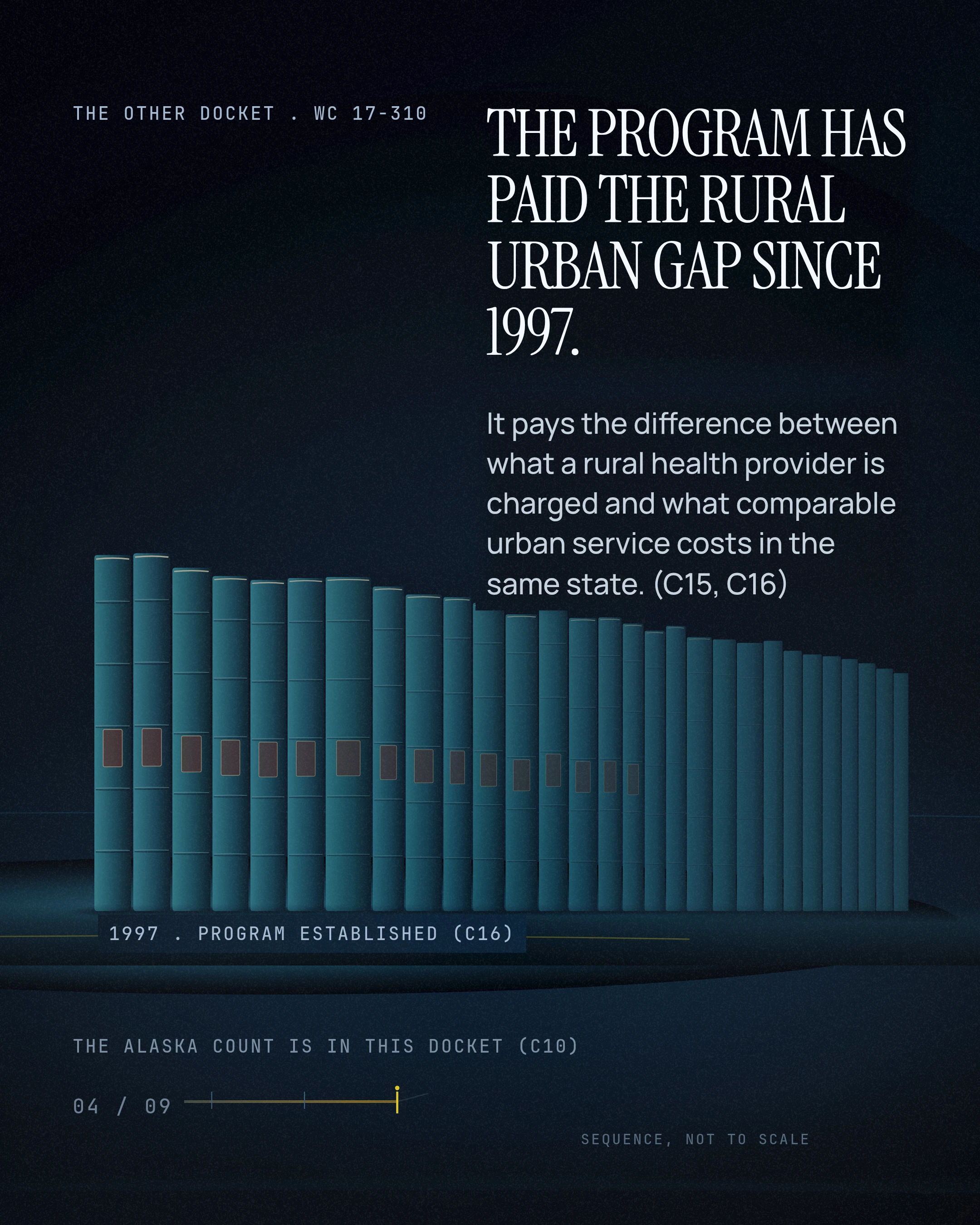 THE PROGRAM HAS PAID THE RURAL URBAN GAP SINCE 1997