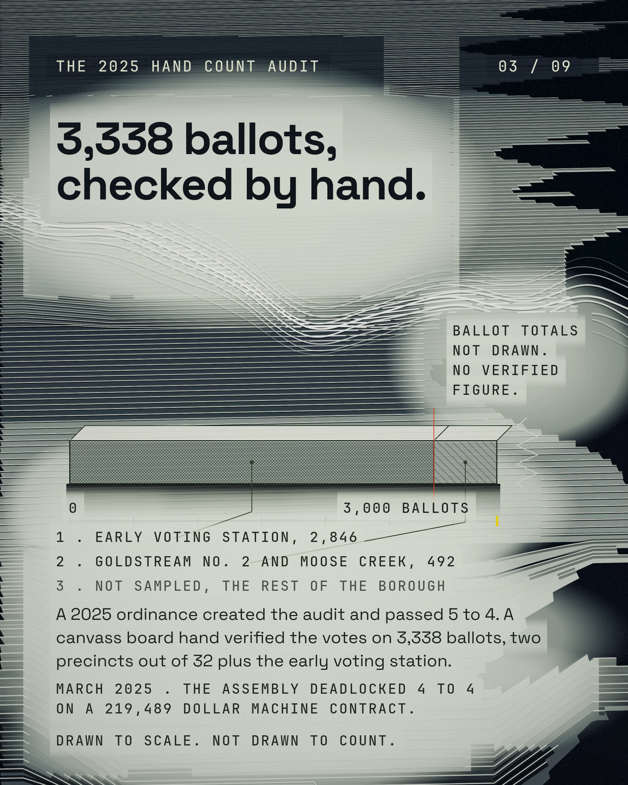 3,338 ballots, checked by hand. A 2025 ordinance created the audit and passed 5 to 4. A canvass board hand verified the votes on 3,338 ballots, two precincts ou