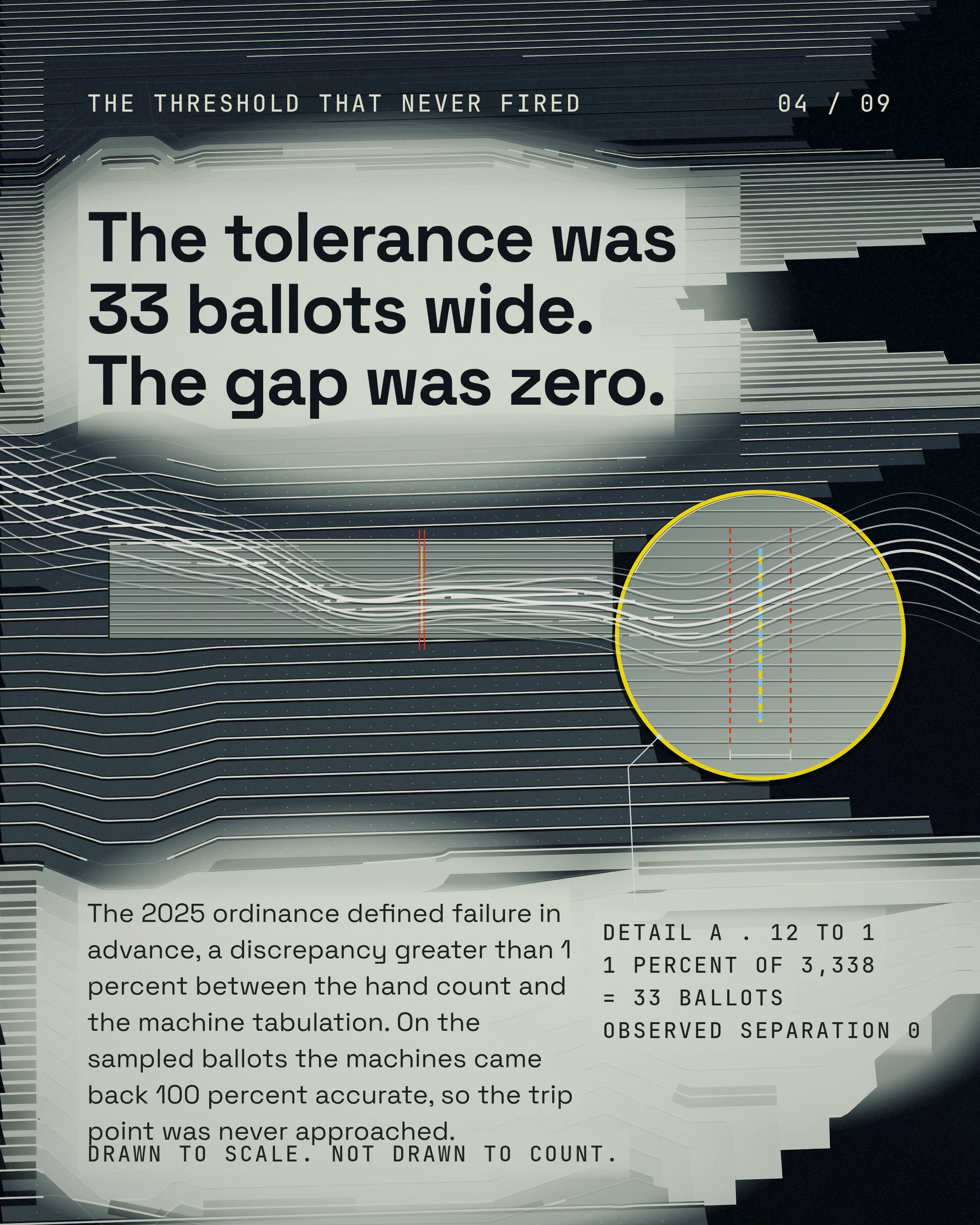 The tolerance was 33 ballots wide. The gap was zero. The 2025 ordinance defined failure in advance, a discrepancy greater than 1 percent between the hand count 