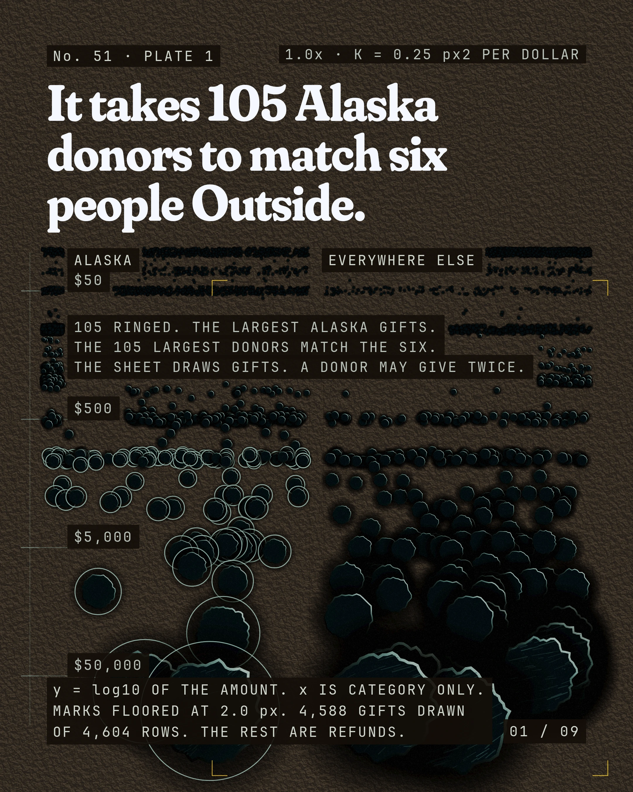 It takes 105 Alaska donors to match six people Outside
