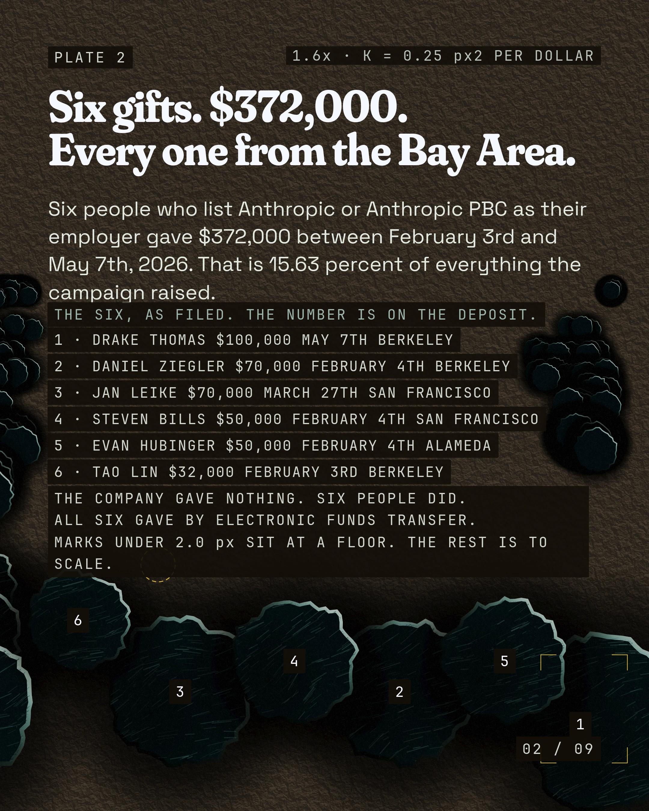 Six gifts. $372,000. Every one from the Bay Area