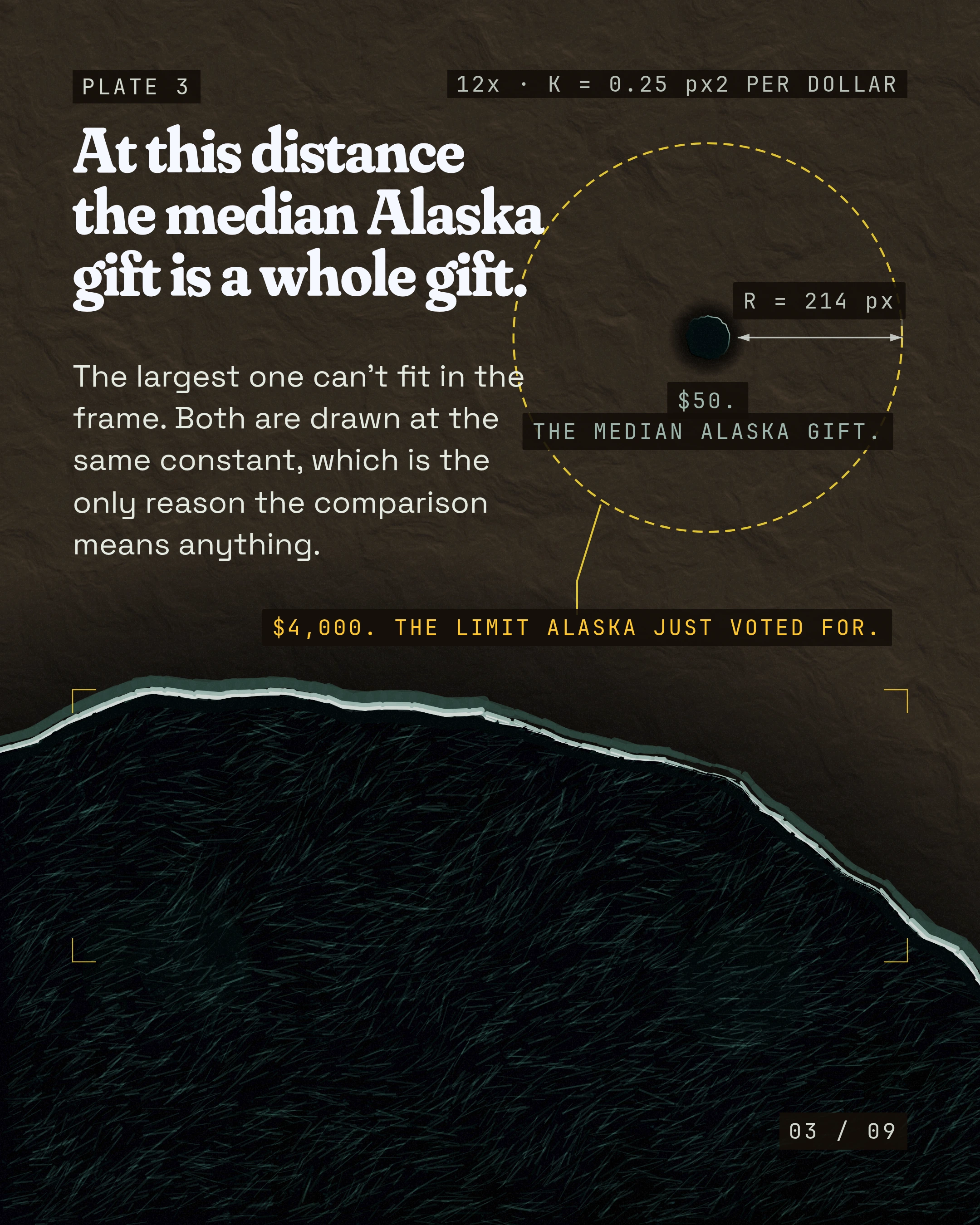 At this distance the median Alaska gift is a whole gift