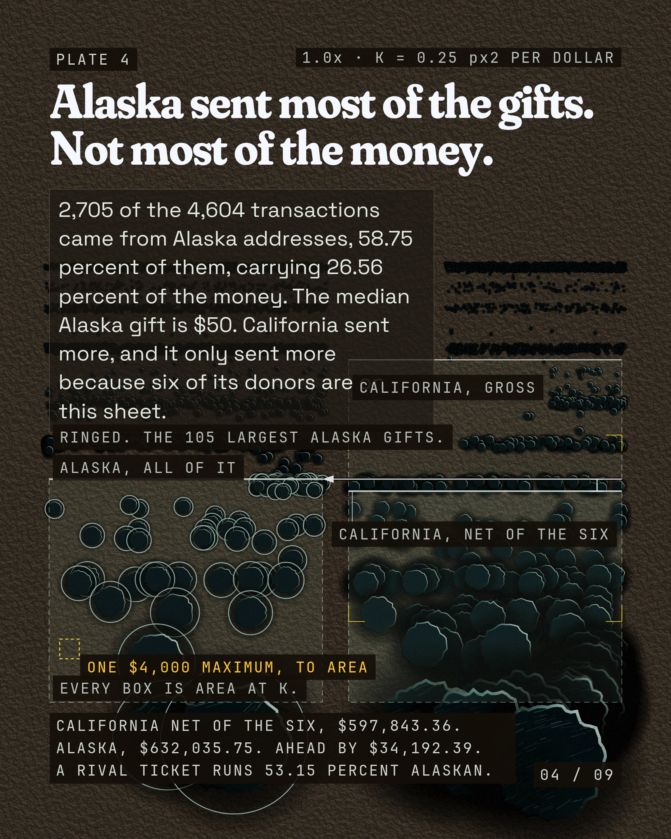 Alaska sent most of the gifts. Not most of the money
