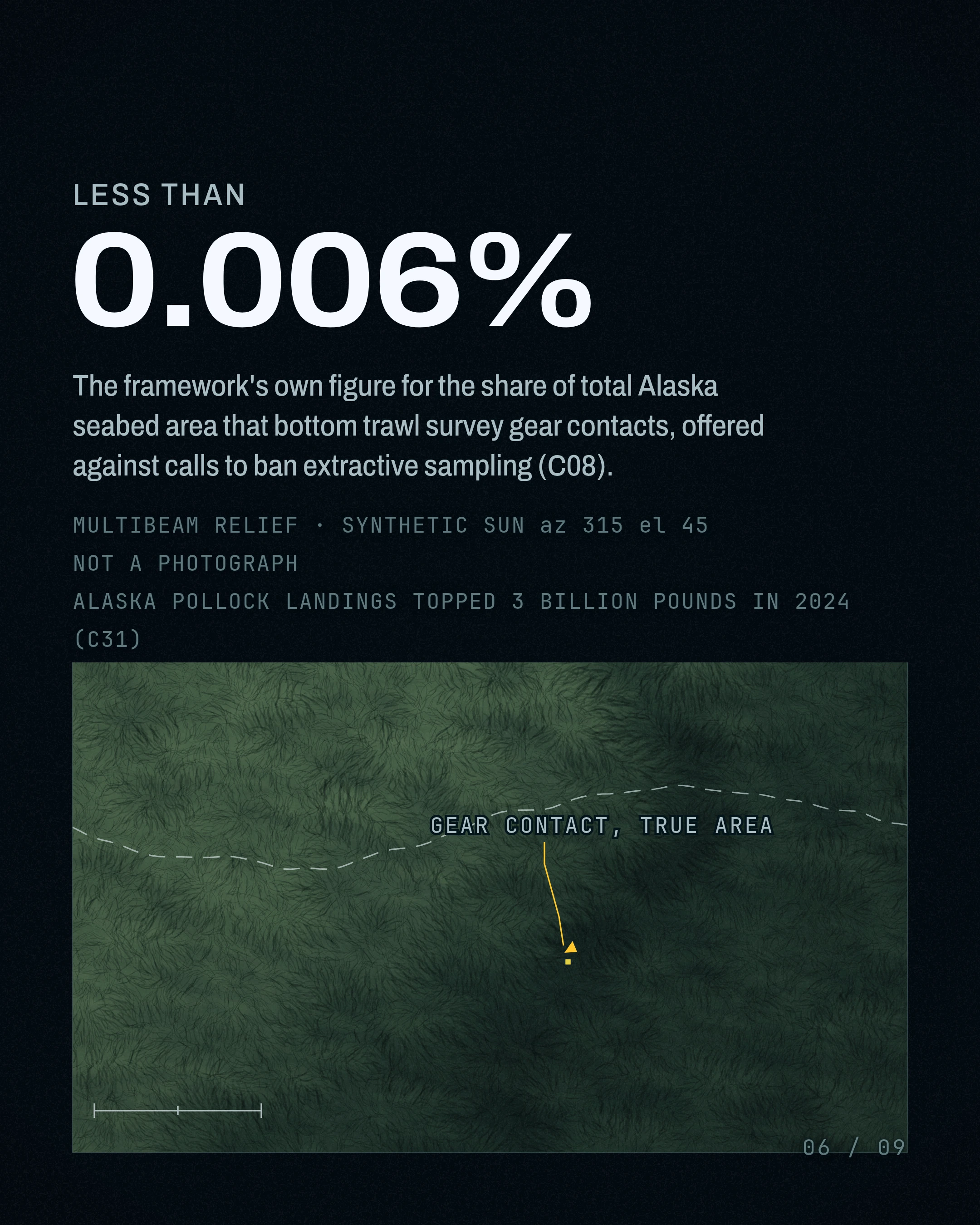 0.006%. The framework's own figure for the share of total Alaska seabed area that bottom trawl survey gear contacts, offered against calls to ban extractive sam