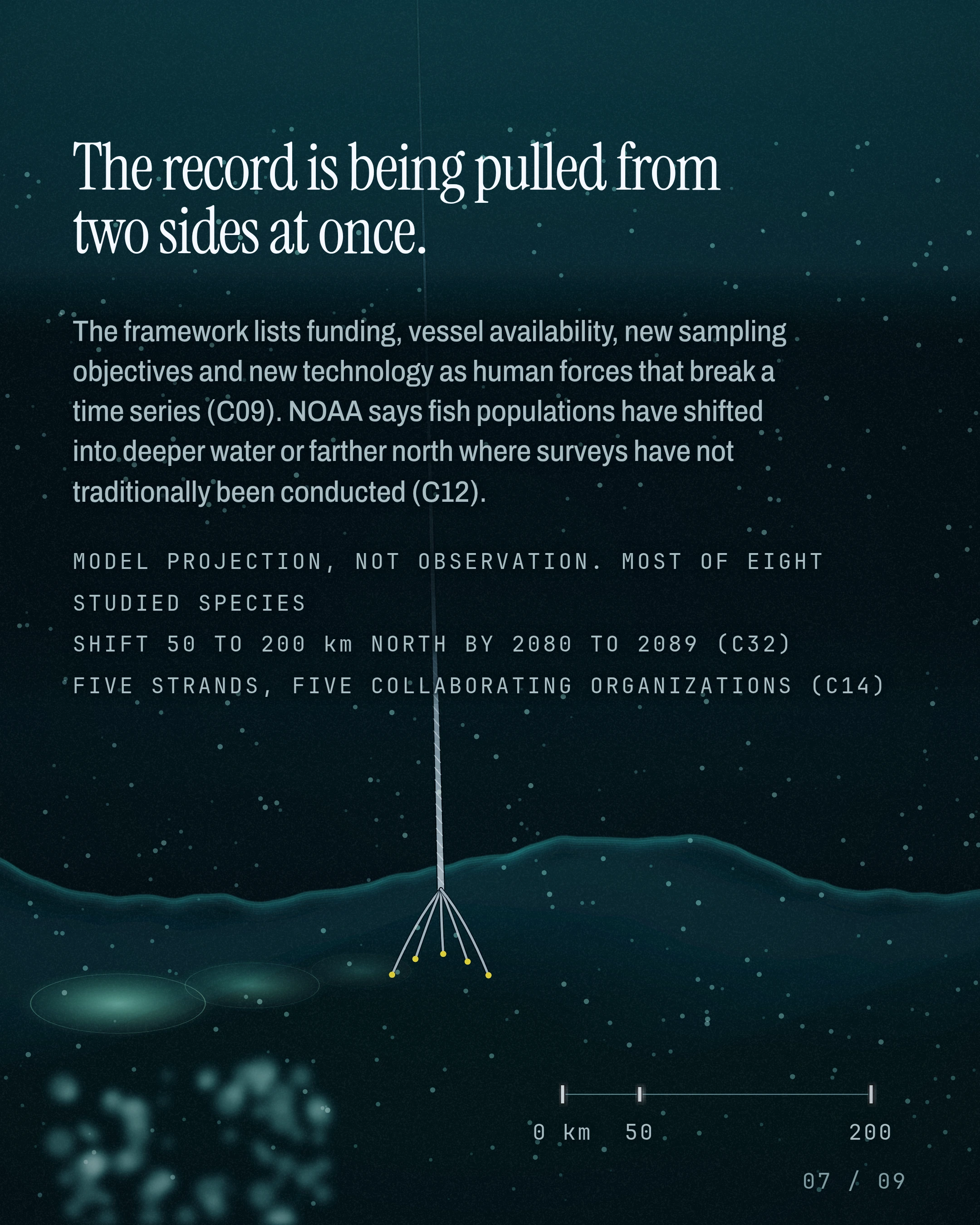 The record is being pulled from two sides at once. The framework lists funding, vessel availability, new sampling objectives and new technology as human forces
