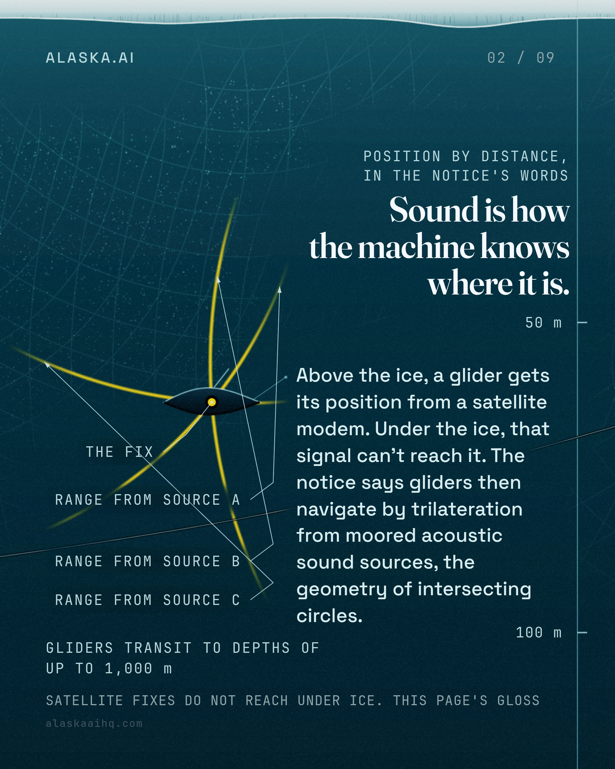Sound is how the machine knows where it is. Above the ice, a glider gets its position from a satellite modem. Under the ice, that signal can't reach it. The not